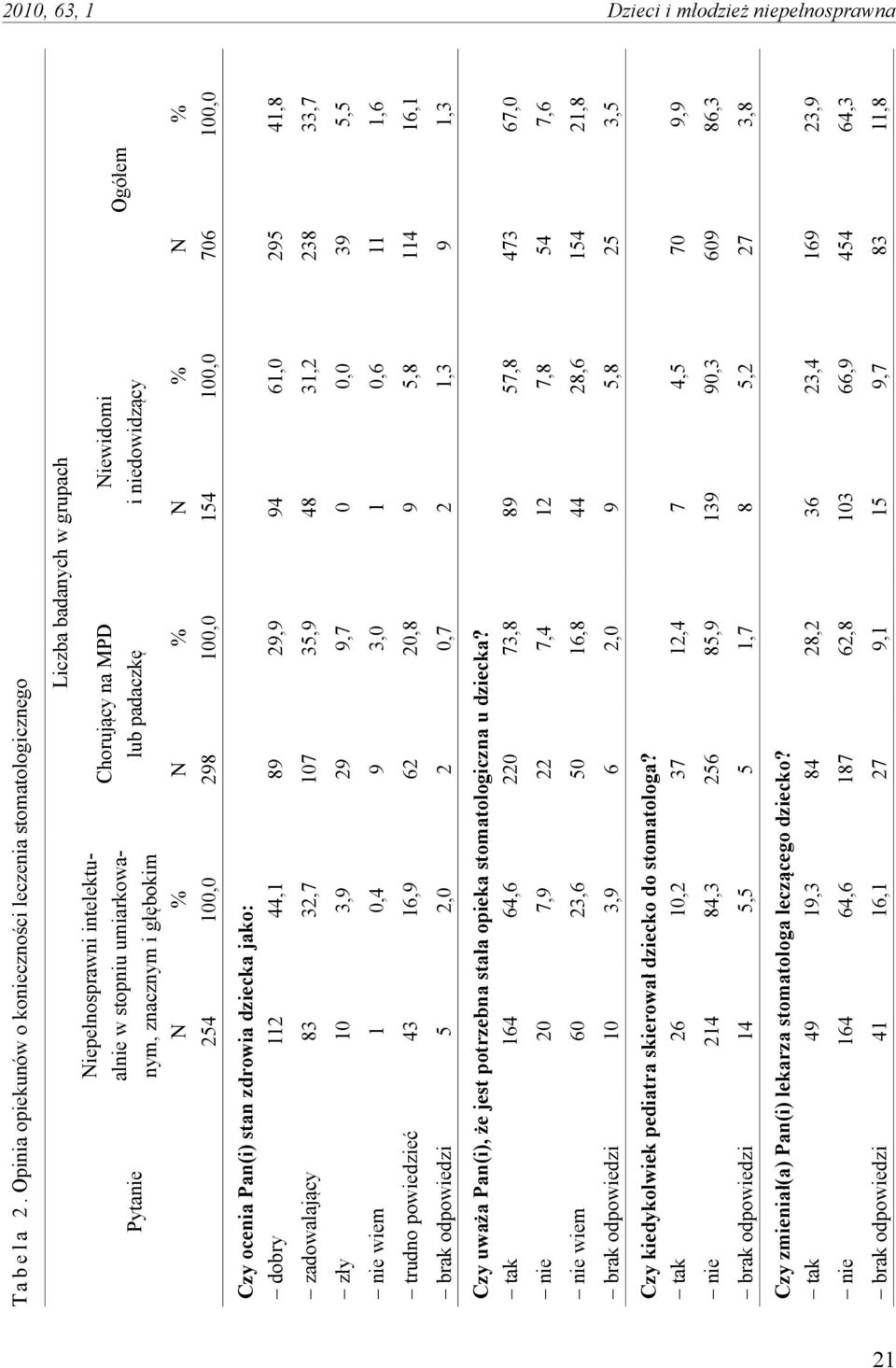 grupach iewidomi i niedowidzący 54 Czy ocenia Pan(i) stan zdrowia dziecka jako: dobry 2 44, 8 2, 4 6,0 zadowalający zły nie wiem trudno powiedzieć 83 43 5 32,7 3, 0,4 6, 2,0 7 2 62 2 35,,7 3,0 20,8