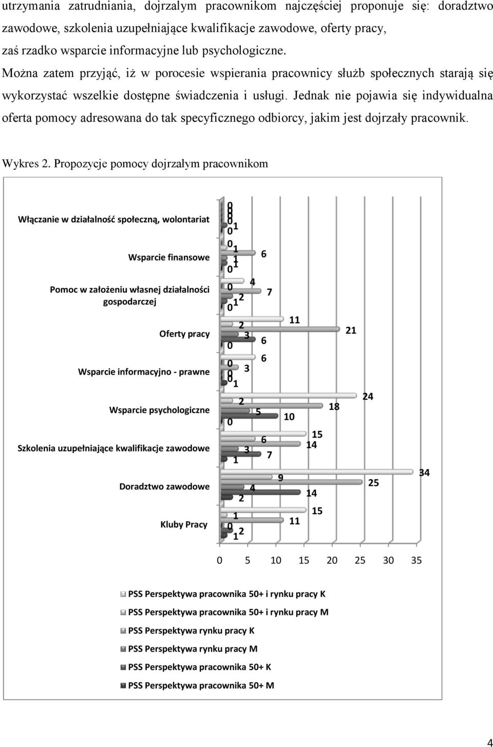 Jednak nie pojawia się indywidualna oferta pomocy adresowana do tak specyficznego odbiorcy, jakim jest dojrzały pracownik. Wykres.