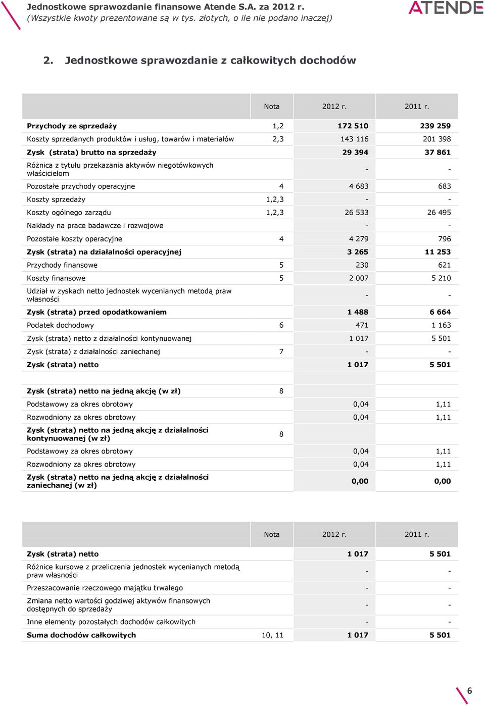 aktywów niegotówkowych właścicielom Pozostałe przychody operacyjne 4 4 683 683 Koszty sprzedaży 1,2,3 Koszty ogólnego zarządu 1,2,3 26 533 26 495 Nakłady na prace badawcze i rozwojowe Pozostałe