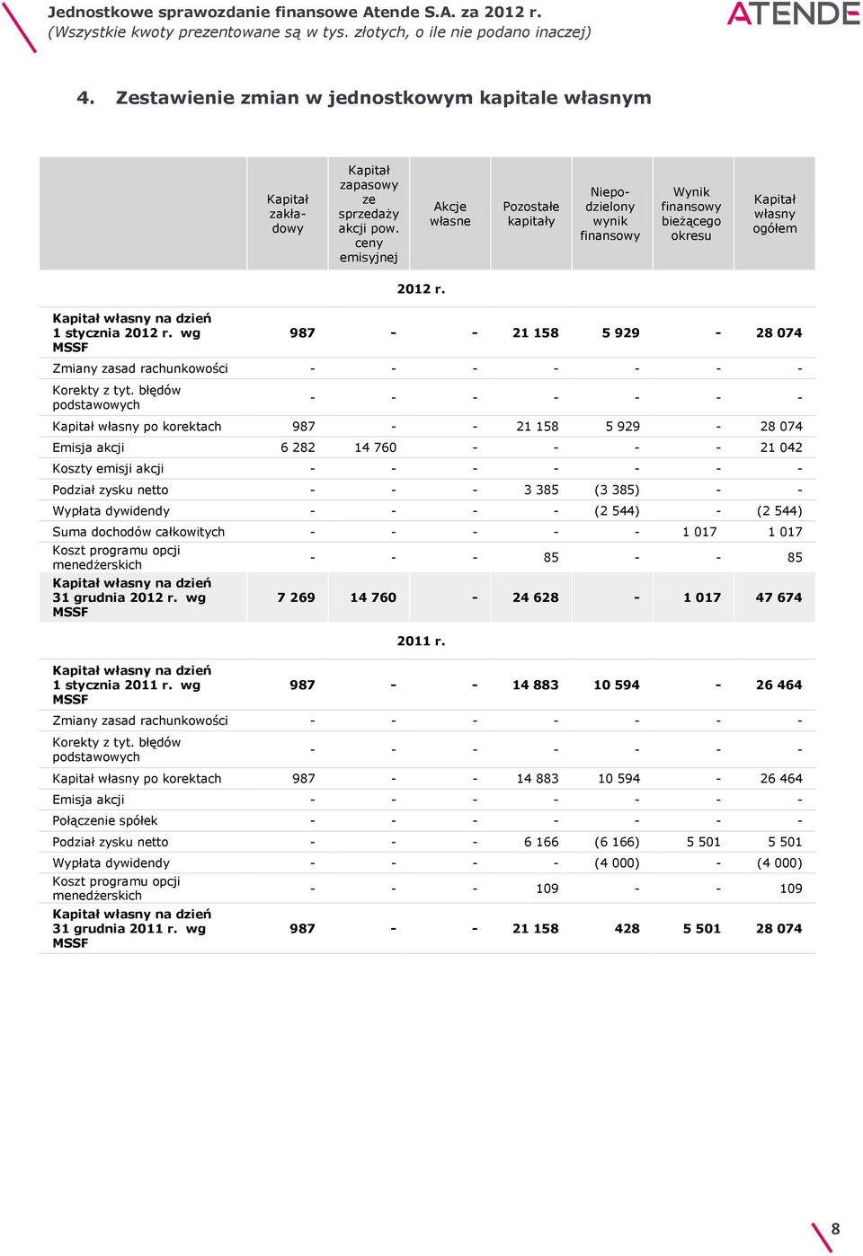 wg MSSF 987 21 158 5 929-28 074 Zmiany zasad rachunkowości - Korekty z tyt.