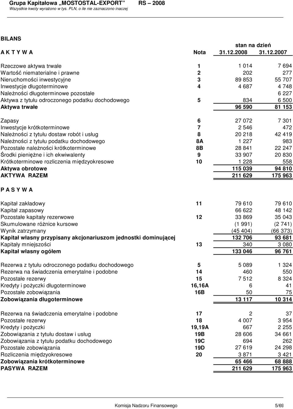 NaleŜności z tytułu dostaw robót i usług 8 20 218 42 419 NaleŜności z tytułu podatku dochodowego 8A 1 227 983 Pozostałe naleŝności krótkoterminowe 8B 28 841 22 247 Środki pienięŝne i ich ekwiwalenty