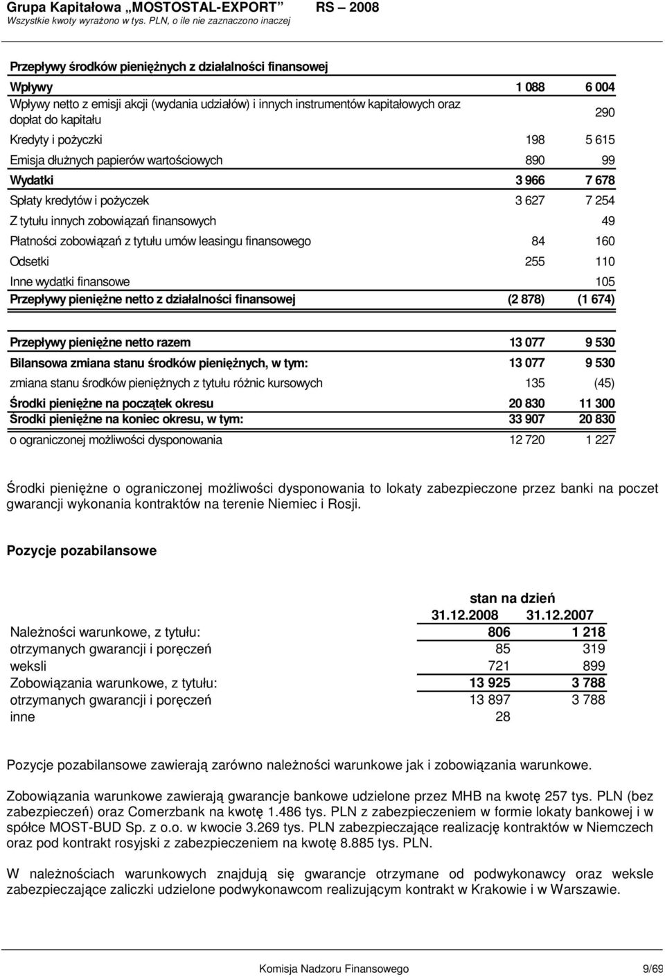 umów leasingu finansowego 84 160 Odsetki 255 110 Inne wydatki finansowe 105 Przepływy pienięŝne netto z działalności finansowej (2 878) (1 674) Przepływy pienięŝne netto razem 13 077 9 530 Bilansowa