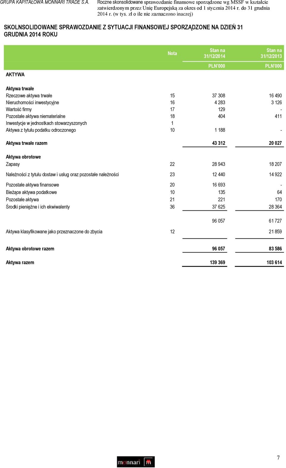 126 Wartość firmy 17 129 - Pozostałe aktywa niematerialne 18 404 411 Inwestycje w jednostkach stowarzyszonych 1 Aktywa z tytułu podatku odroczonego 10 1 188 - Aktywa trwałe razem 43 312 20 027 Aktywa