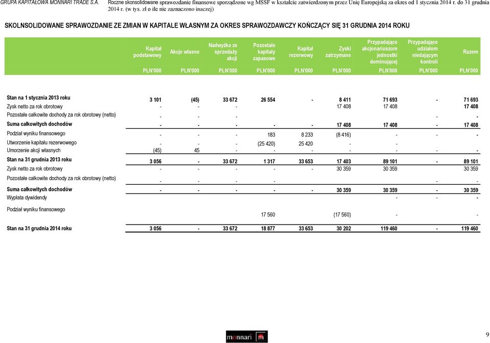 zapasowe Kapitał rezerwowy Zyski zatrzymane Przypadające akcjonariuszom jednostki dominującej Przypadające udziałom niedającym kontroli Razem 1 stycznia 2013 roku 3 101 (45) 33 672 26 554-8 411 71