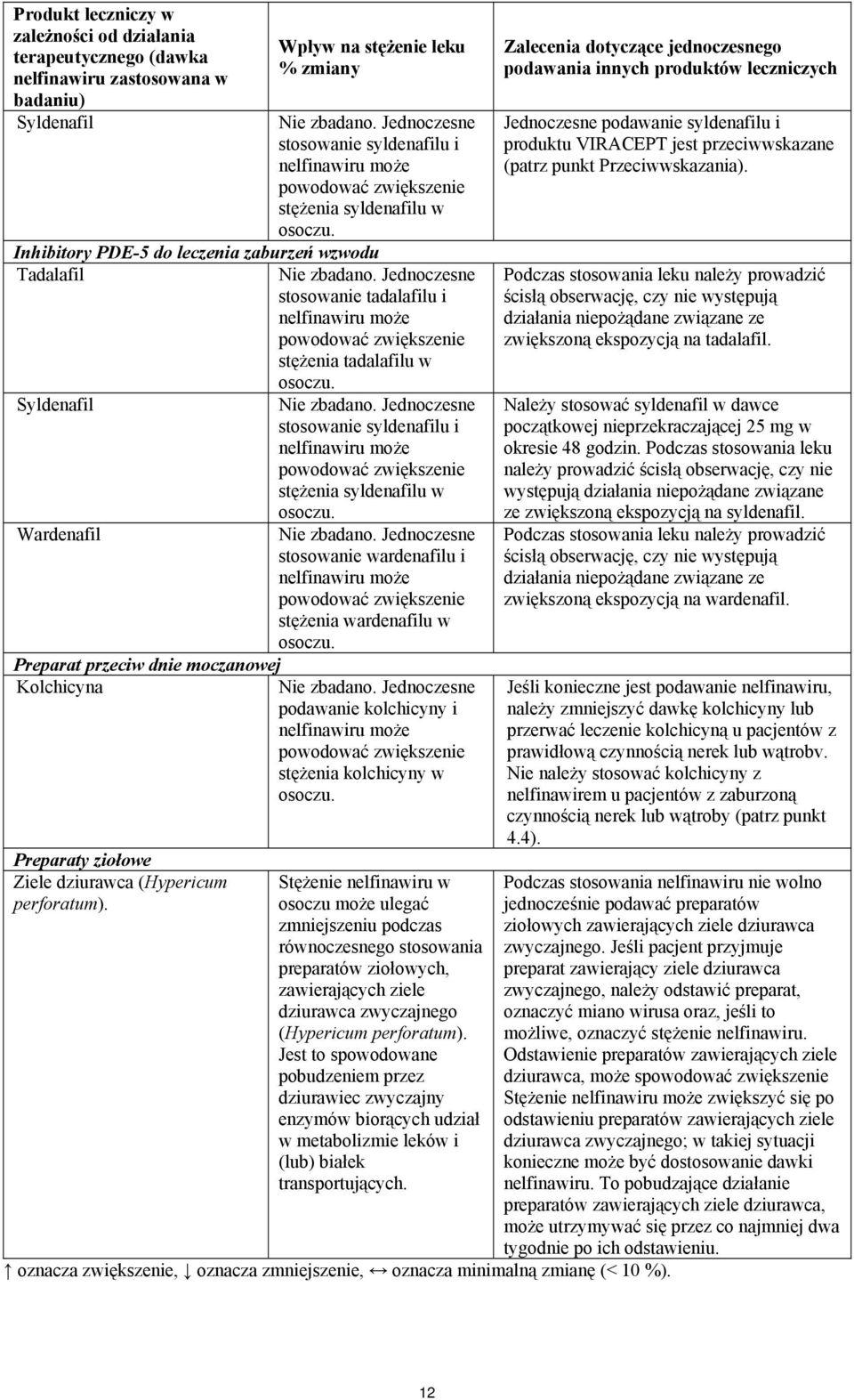 Inhibitory PDE-5 do leczenia zaburzeń wzwodu Tadalafil Syldenafil Wardenafil Preparat przeciw dnie moczanowej Kolchicyna Preparaty ziołowe Ziele dziurawca (Hypericum perforatum). Nie zbadano.