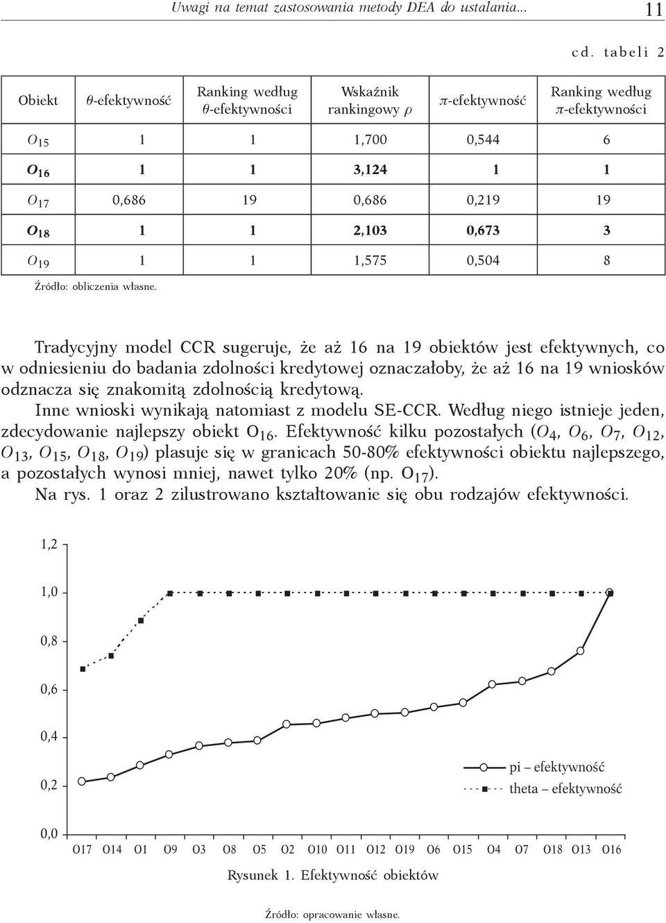 18 1 1 2,103 0,673 3 O 19 1 1 1,575 0,504 8 Źródło: obliczenia własne.