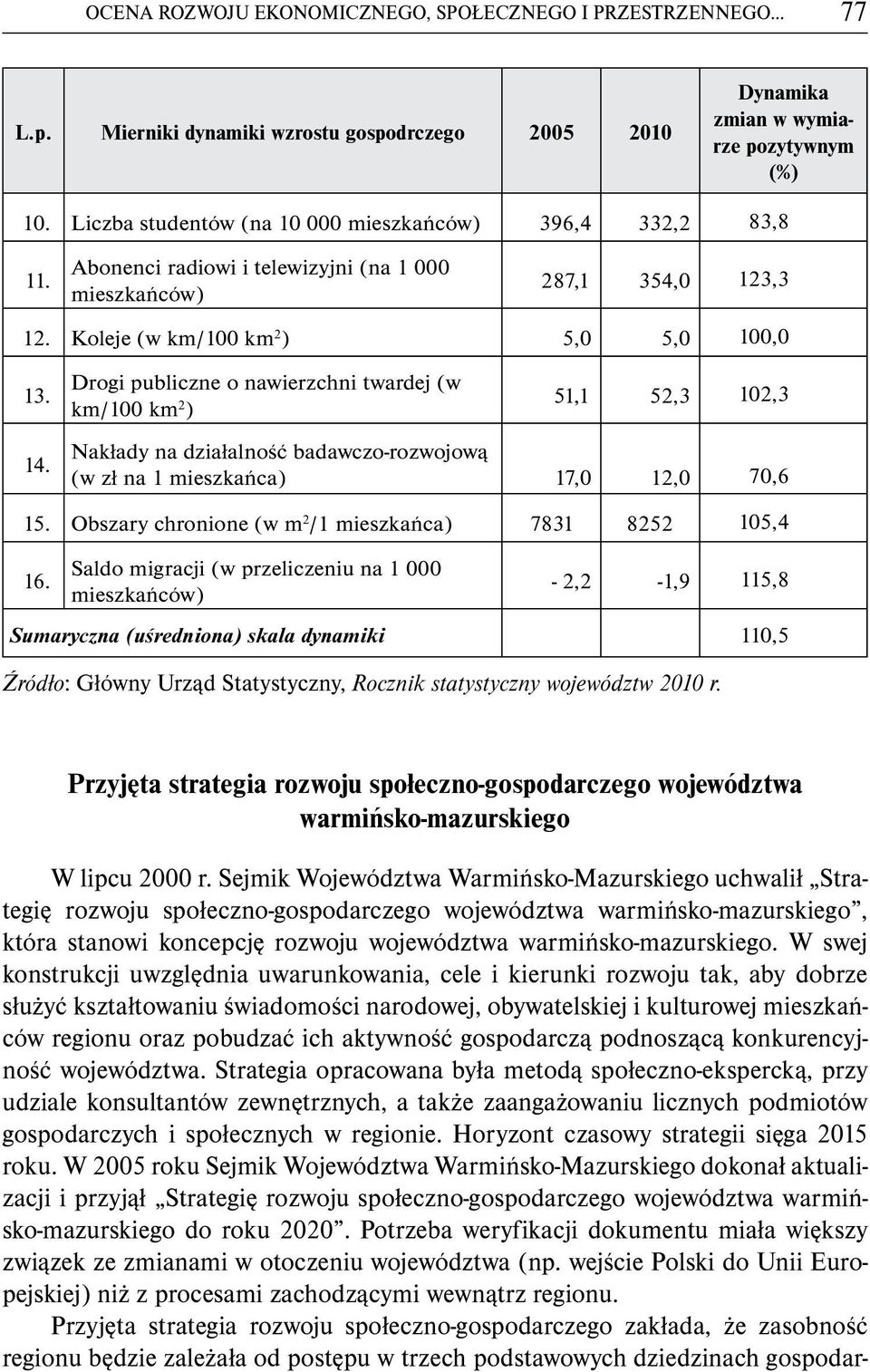 Drogi publiczne o nawierzchni twardej (w km/100 km 2 ) 51,1 52,3 102,3 Nakłady na działalność badawczo-rozwojową (w zł na 1 mieszkańca) 17,0 12,0 70,6 15.