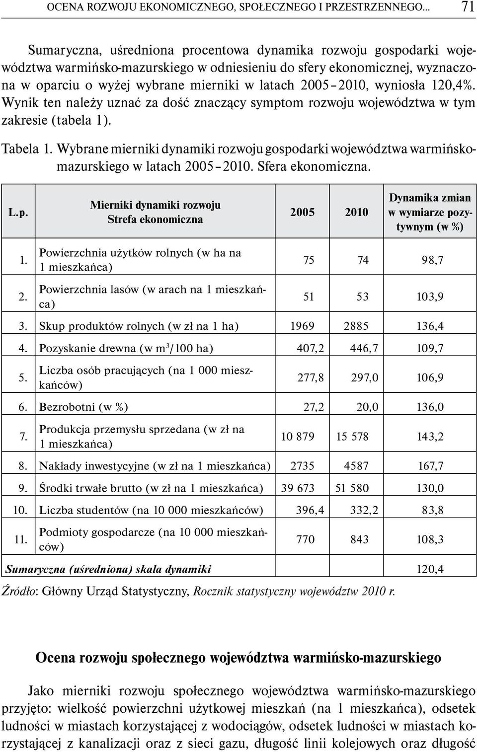 2010, wyniosła 120,4%. Wynik ten należy uznać za dość znaczący symptom rozwoju województwa w tym zakresie (tabela 1). Tabela 1.