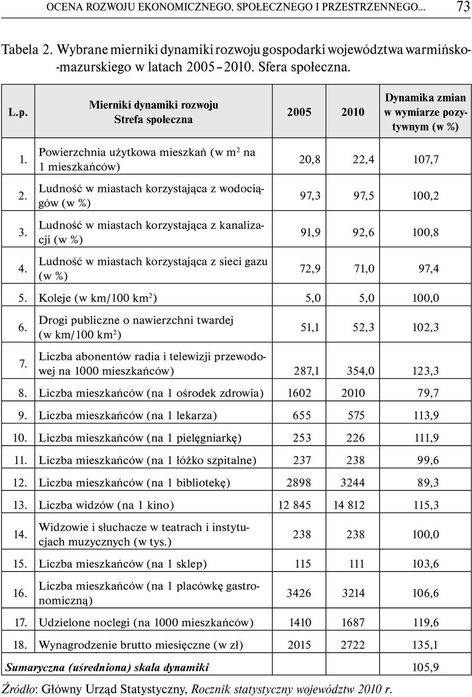 Powierzchnia użytkowa mieszkań (w m 2 na 1 mieszkańców) Ludność w miastach korzystająca z wodociągów (w %) Ludność w miastach korzystająca z kanalizacji (w %) Ludność w miastach korzystająca z sieci