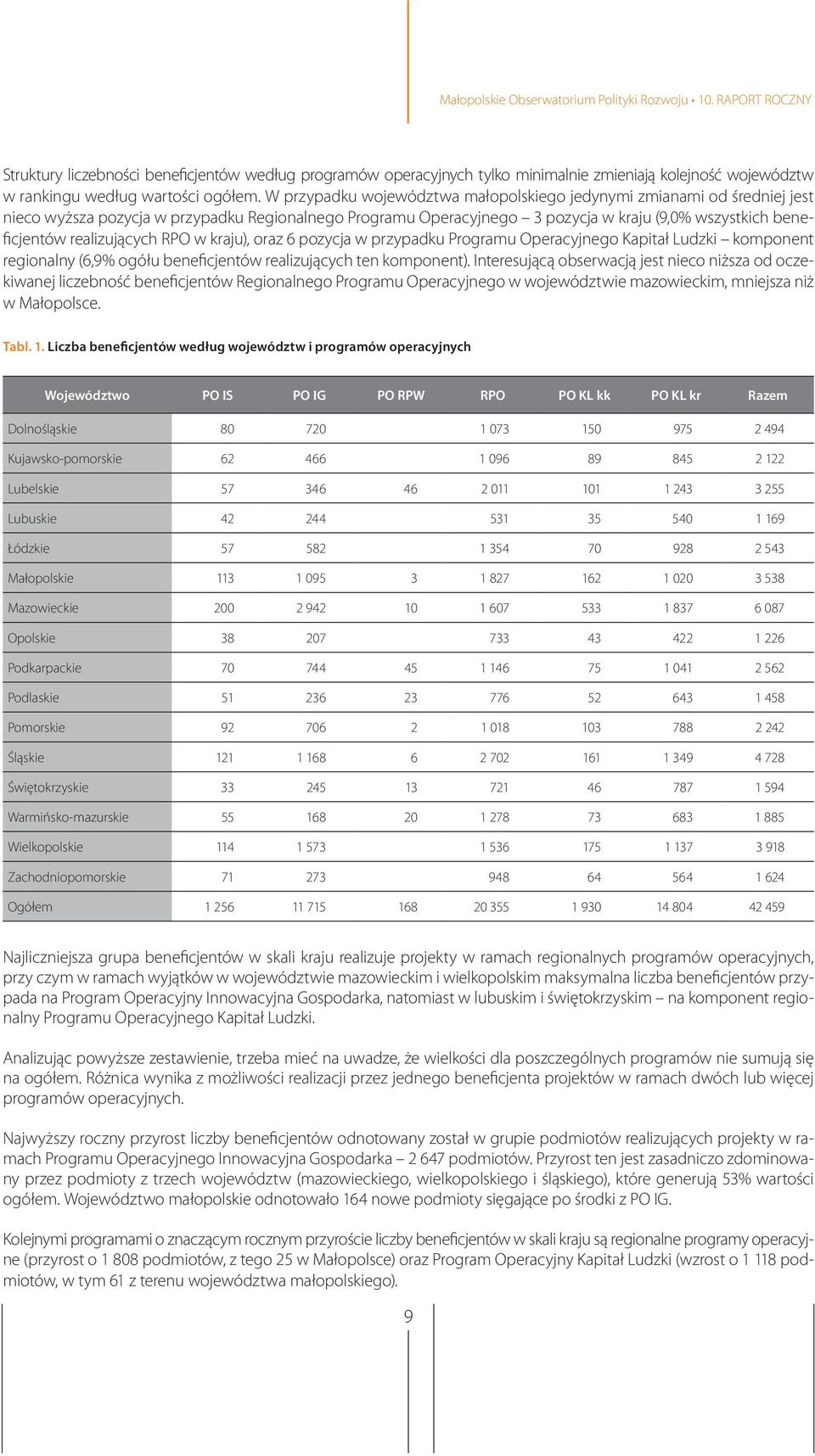realizujących RPO w kraju), oraz 6 pozycja w przypadku Programu Operacyjnego Kapitał Ludzki komponent regionalny (6,9% ogółu beneficjentów realizujących ten komponent).