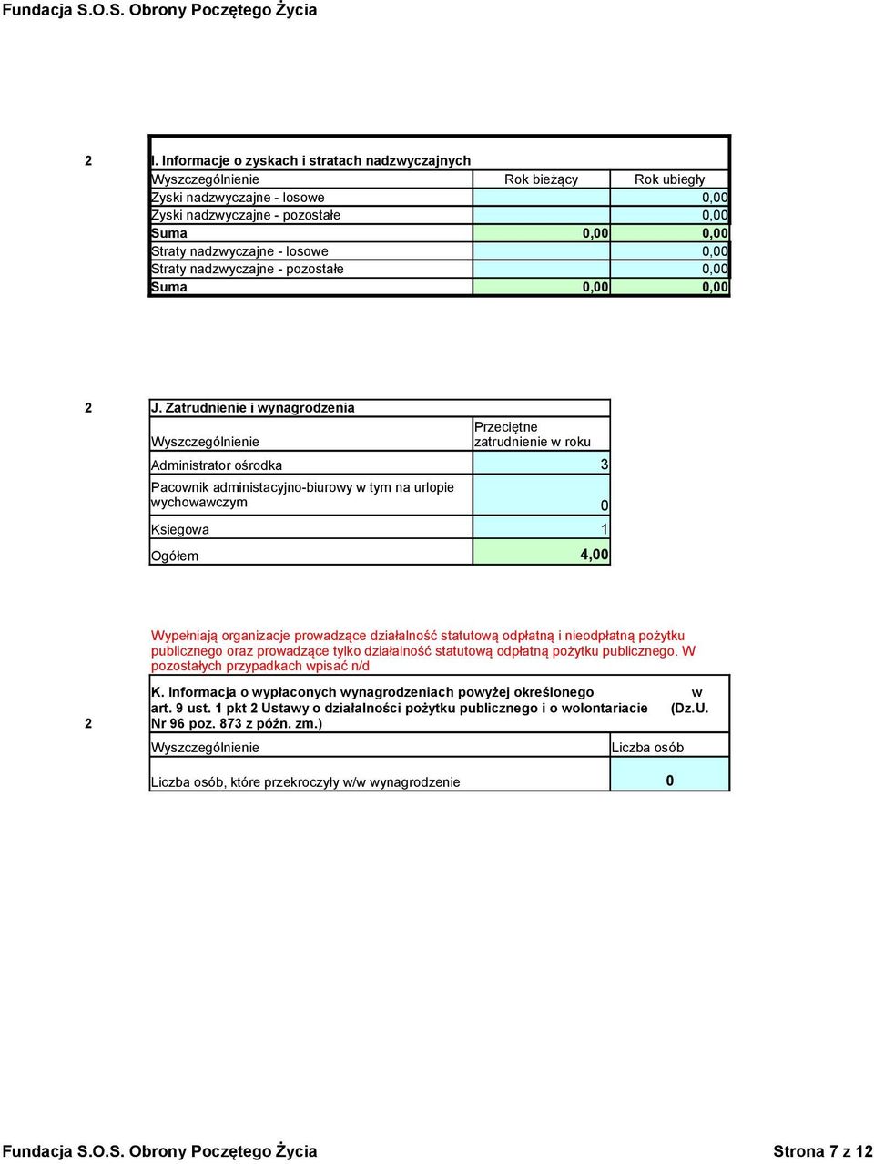 Zatrudnienie i wynagrodzenia Wyszczególnienie Administrator ośrodka 3 Pacownik administacyjno-biurowy w tym na urlopie wychowawczym Ksiegowa Przeciętne zatrudnienie w roku Ogółem 4,00 0 1 Wypełniają