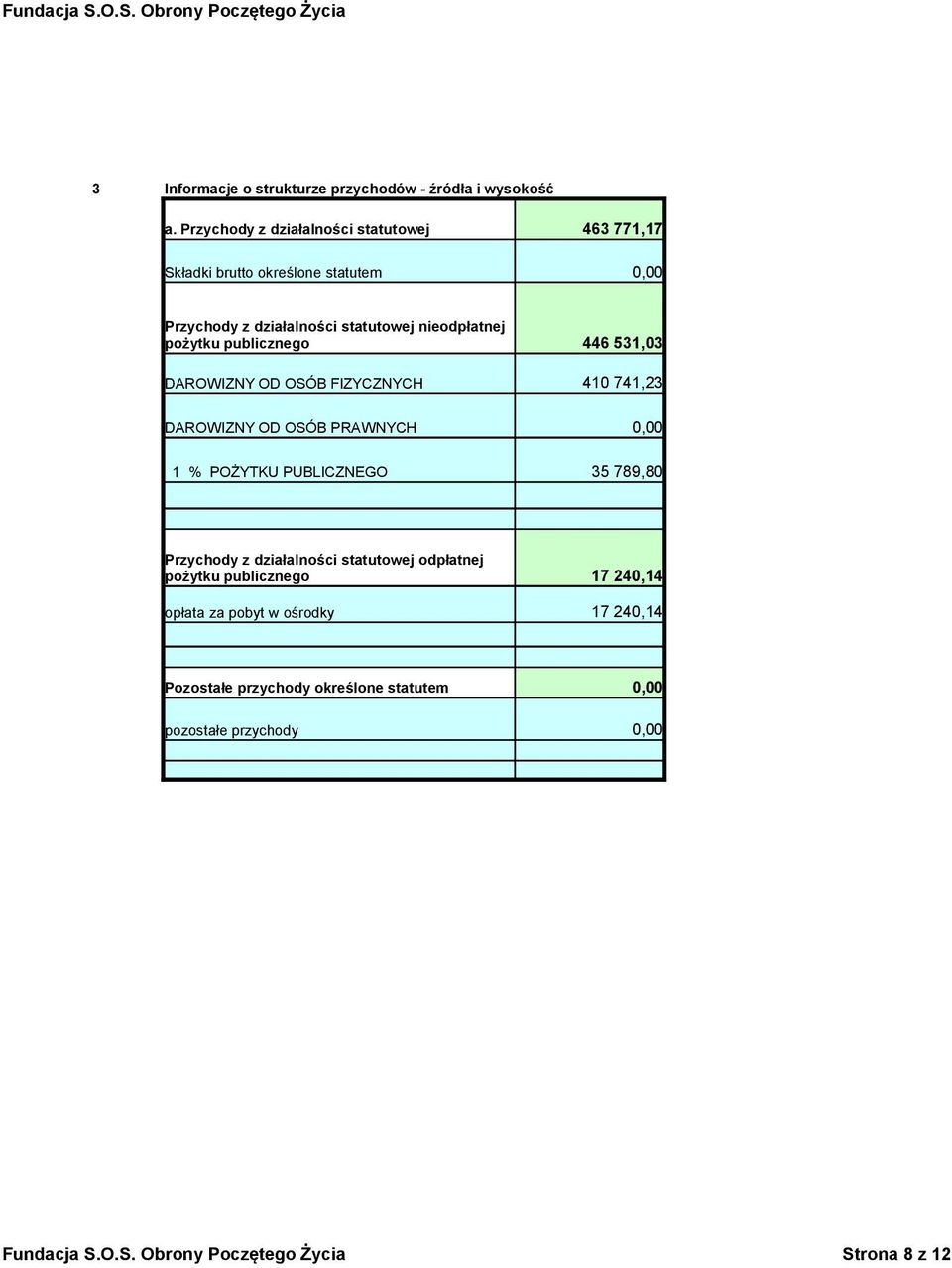 pożytku publicznego 446 531,03 DAROWIZNY OD OSÓB FIZYCZNYCH 410 741,23 DAROWIZNY OD OSÓB PRAWNYCH 1 % POŻYTKU PUBLICZNEGO 35 789,80