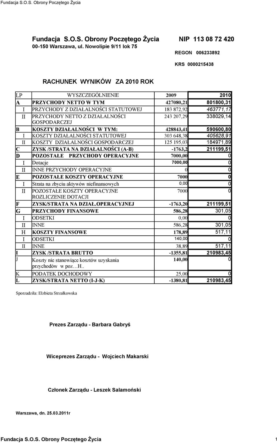 872,92 463771,17 II PRZYCHODY NETTO Z DZIAŁALNOŚCI 243 207,29 338029,14 GOSPODARCZEJ B KOSZTY DZIAŁALNOŚCI W TYM: 428843,41 590600,80 I KOSZTY DZIAŁALNOŚCI STATUTOWEJ 303 648,38 405628,91 II KOSZTY