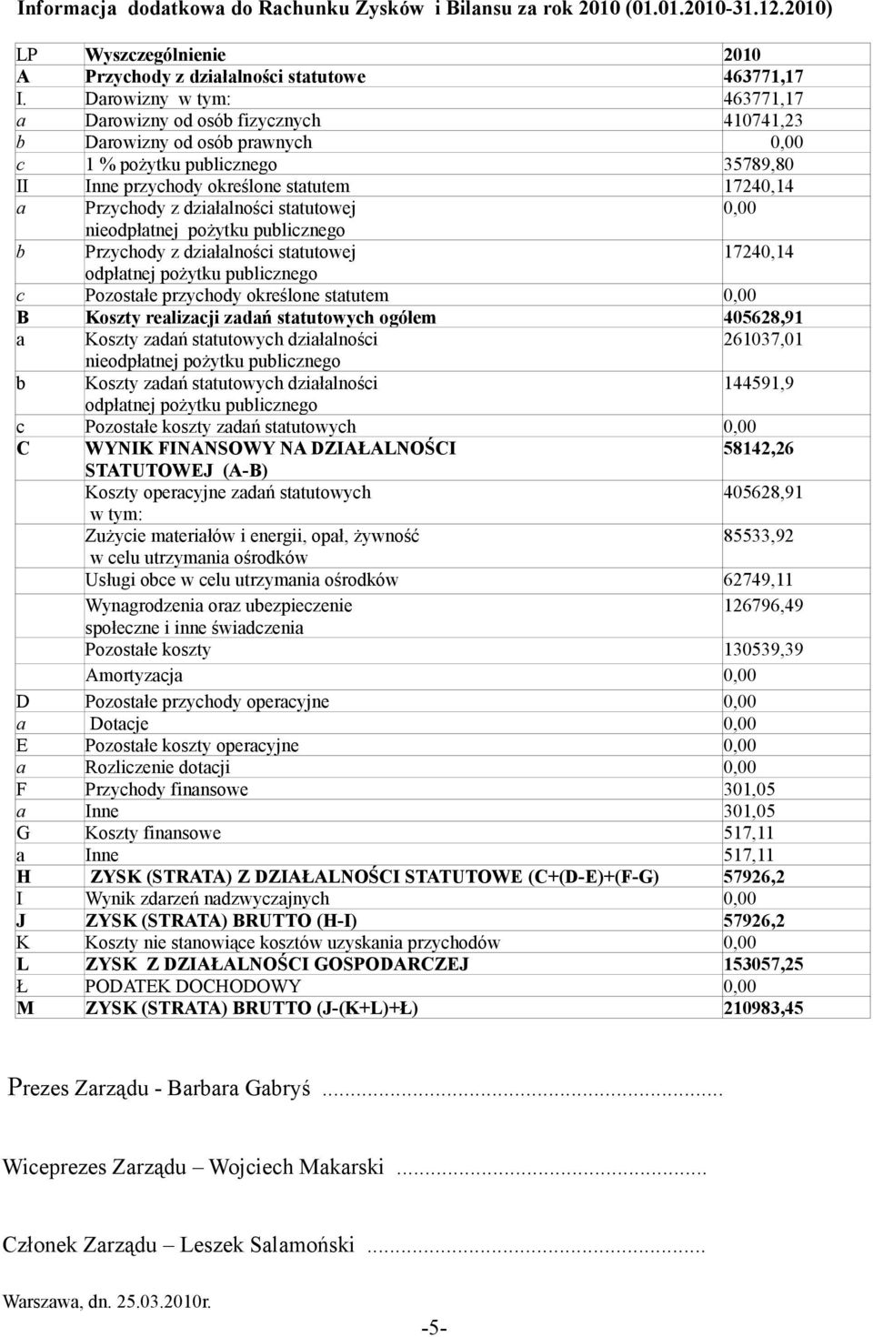 działalności statutowej nieodpłatnej pożytku publicznego b Przychody z działalności statutowej 17240,14 odpłatnej pożytku publicznego c Pozostałe przychody określone statutem B Koszty realizacji