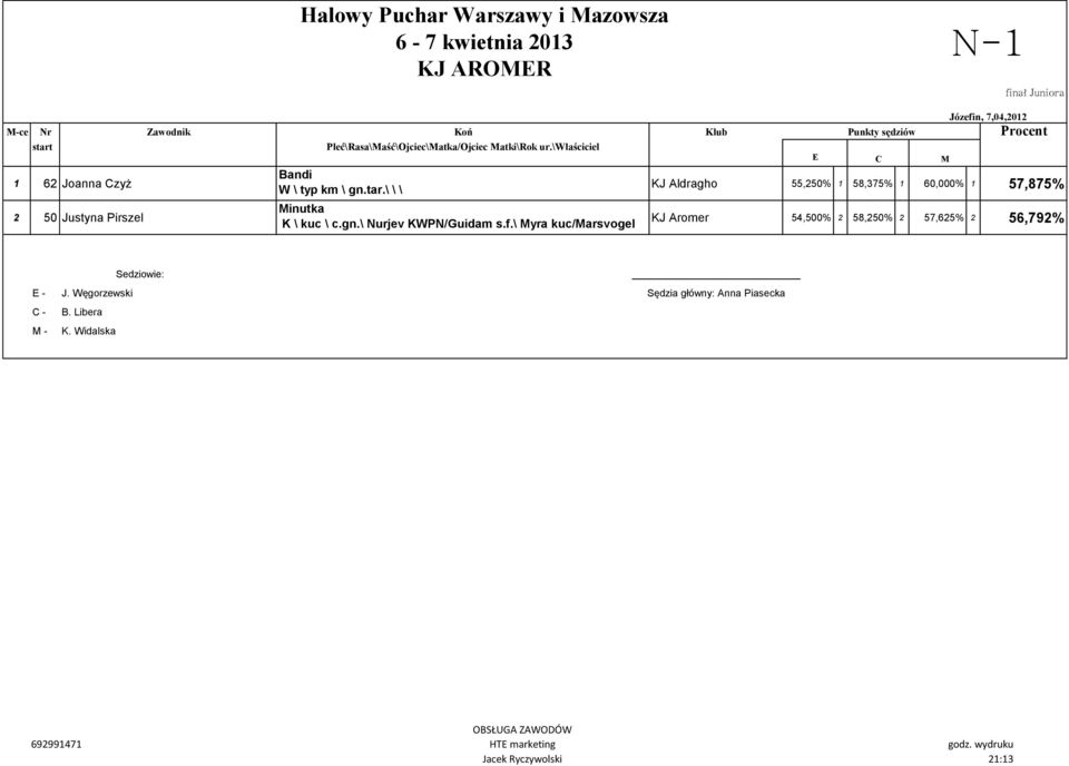 \ \ \ KJ Aldragho 55,250% 1 58,375% 1 60,000% 1 57,875% 2 50 Justyna Pirszel inutka K \ kuc \ c.gn.