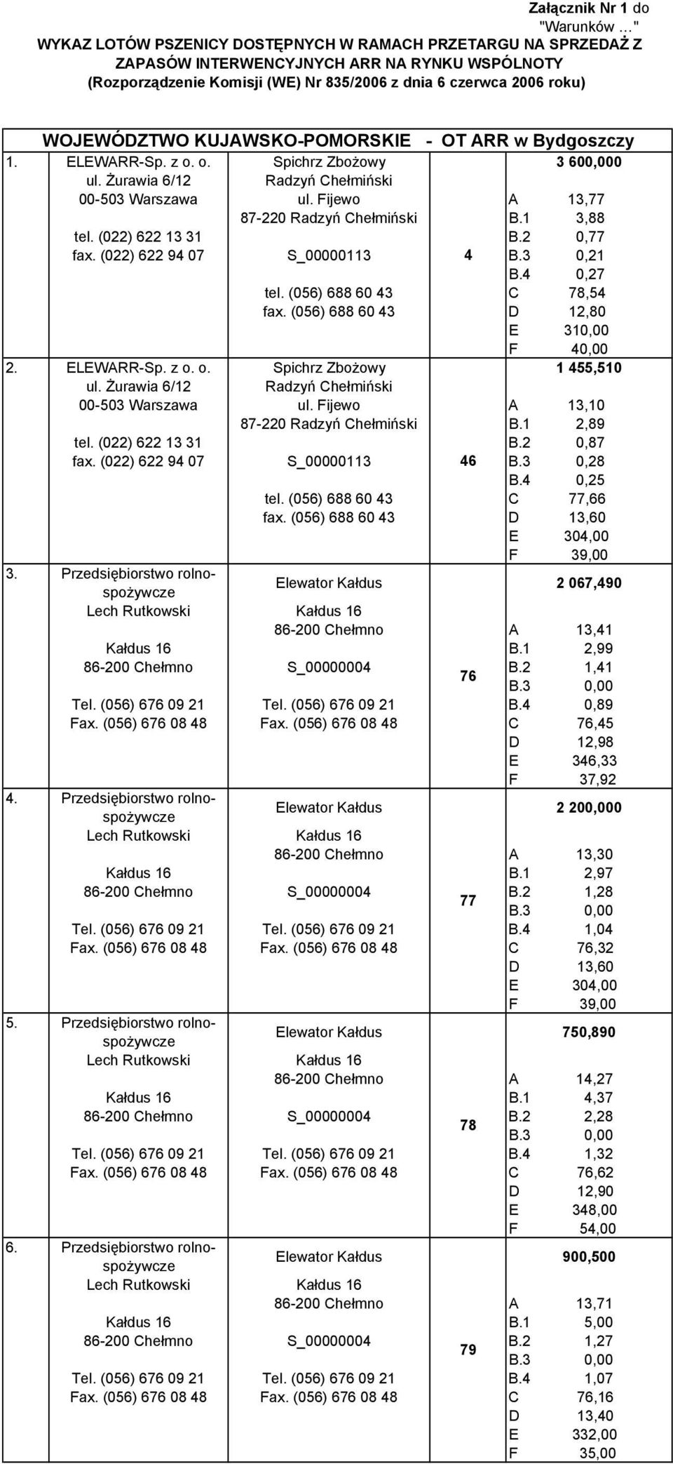 Fijewo A 13,77 87-220 Radzyń Chełmiński B.1 3,88 tel. (022) 622 13 31 B.2 0,77 fax. (022) 622 94 07 S_00000113 4 B.3 0,21 B.4 0,27 tel. (056) 688 60 43 C 78,54 fax.