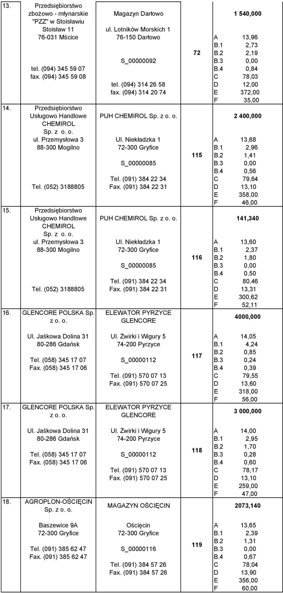 Niekładzka 1 A 13,68 88-300 Mogilno 72-300 Gryfice B.1 2,96 115 B.2 1,41 S_00000085 B.4 0,56 Tel. (091) 384 22 34 C 79,64 Tel. (052) 3188805 Fax.