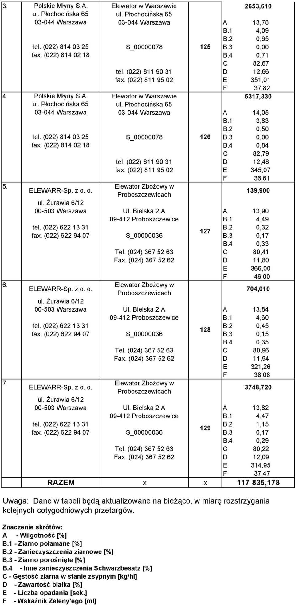 Płochocińska 65 ul. Płochocińska 65 03-044 Warszawa 03-044 Warszawa A 14,05 B.1 3,83 B.2 0,50 tel. (022) 814 03 25 S_00000078 126 fax. (022) 814 02 18 B.4 0,84 C 82,79 tel.