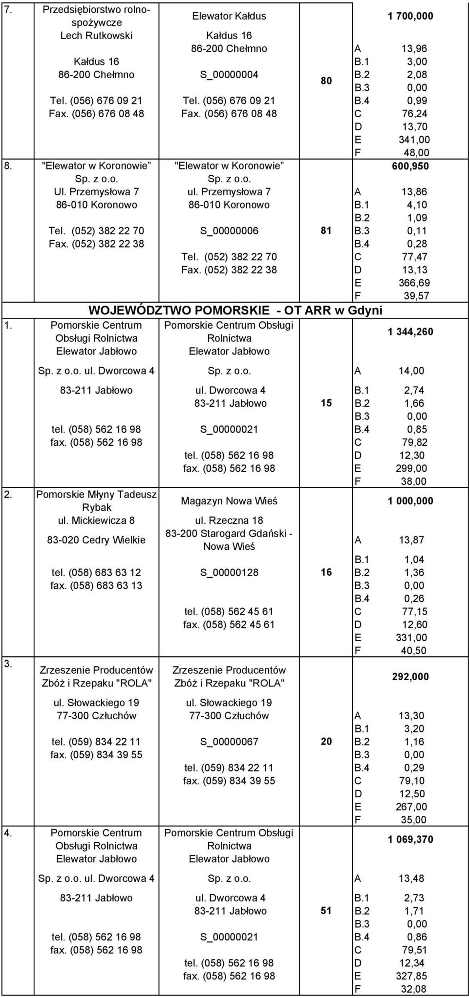 Przemysłowa 7 A 13,86 86-010 Koronowo 86-010 Koronowo B.1 4,10 B.2 1,09 Tel. (052) 382 22 70 S_00000006 81 B.3 0,11 Fax. (052) 382 22 38 B.4 0,28 Tel. (052) 382 22 70 C 77,47 Fax.