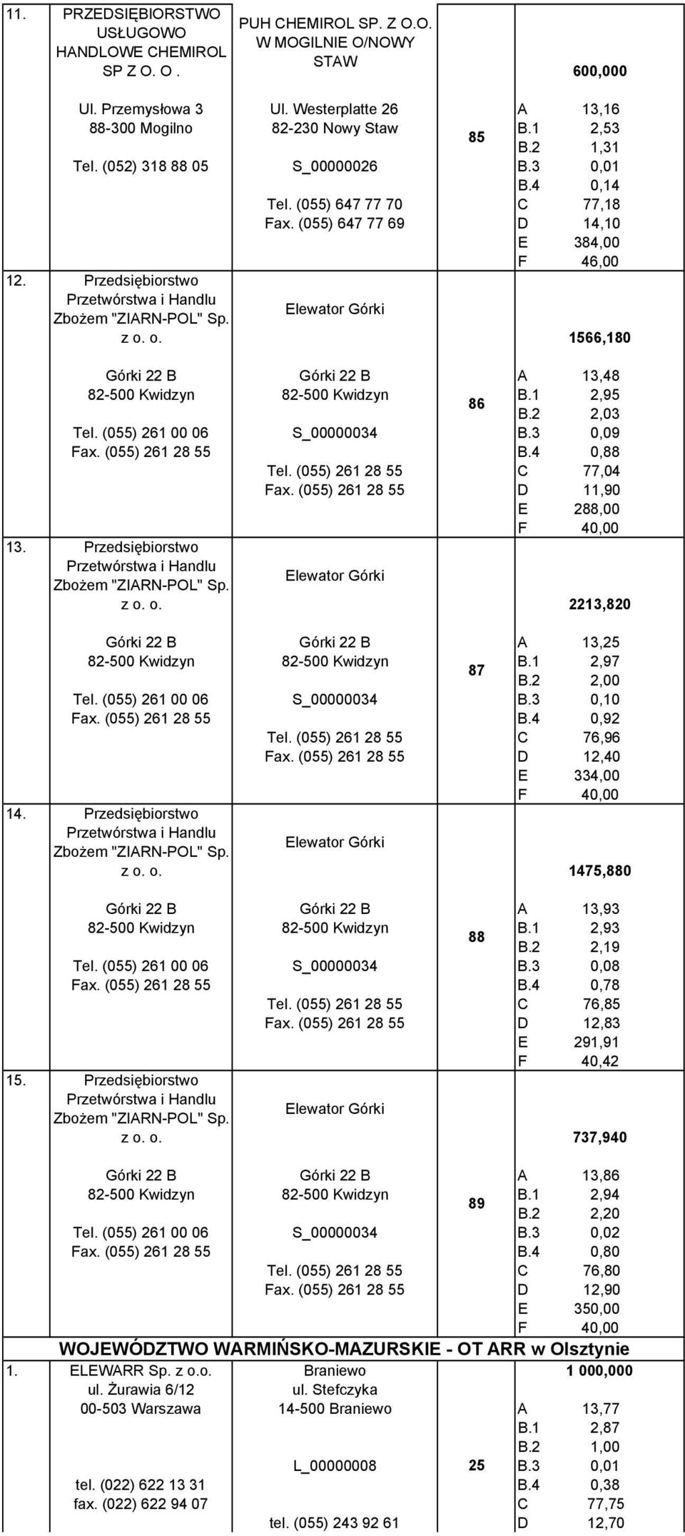 (055) 647 77 69 D 14,10 E 384,00 F 46,00 Przetwórstwa i Handlu Zbożem "ZIARN-POL" Sp. z o. o. Elewator Górki 1566,180 Górki 22 B Górki 22 B A 13,48 82-500 Kwidzyn 82-500 Kwidzyn B.1 2,95 86 B.