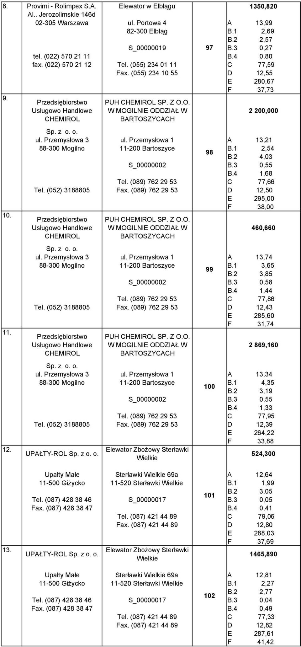 Przemysłowa 3 ul. Przemysłowa 1 A 13,21 88-300 Mogilno 11-200 Bartoszyce B.1 2,54 98 B.2 4,03 S_00000002 B.3 0,55 B.4 1,68 Tel. (089) 762 29 53 C 77,66 Tel. (052) 3188805 Fax.