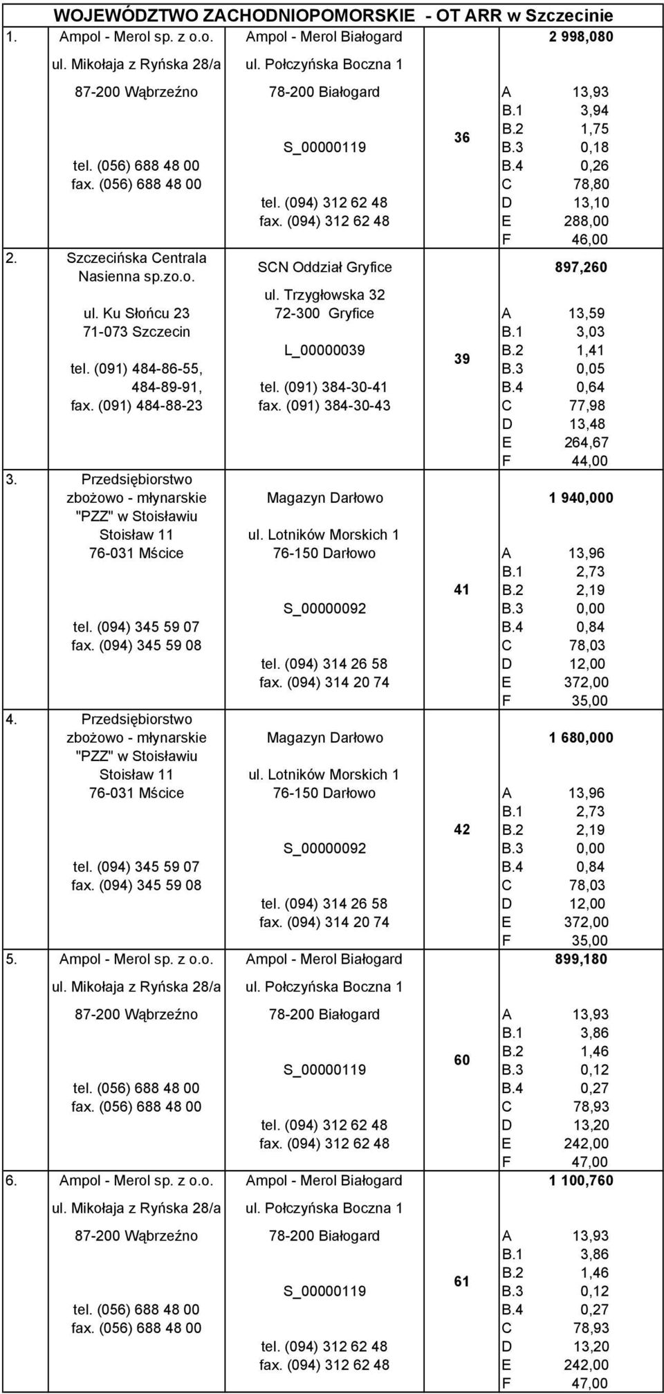 (094) 312 62 48 E 288,00 F 46,00 Szczecińska Centrala Nasienna sp.zo.o. SCN Oddział Gryfice 897,260 ul. Trzygłowska 32 ul. Ku Słońcu 23 72-300 Gryfice A 13,59 71-073 Szczecin B.1 3,03 L_00000039 B.