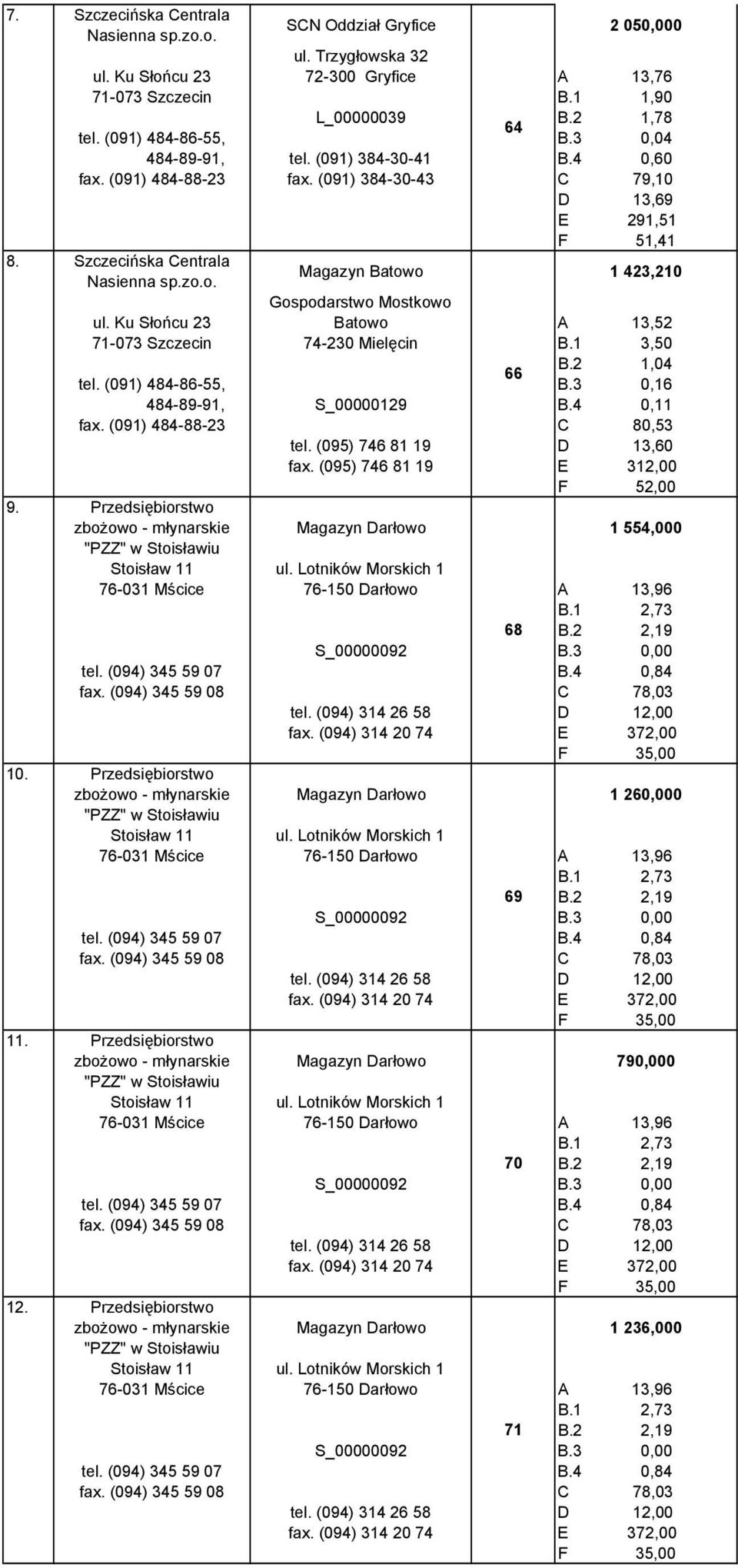 o. Magazyn Batowo 1 423,210 Gospodarstwo Mostkowo ul. Ku Słońcu 23 Batowo A 13,52 71-073 Szczecin 74-230 Mielęcin B.1 3,50 B.2 1,04 66 tel. (091) 484-86-55, B.3 0,16 484-89-91, S_00000129 B.