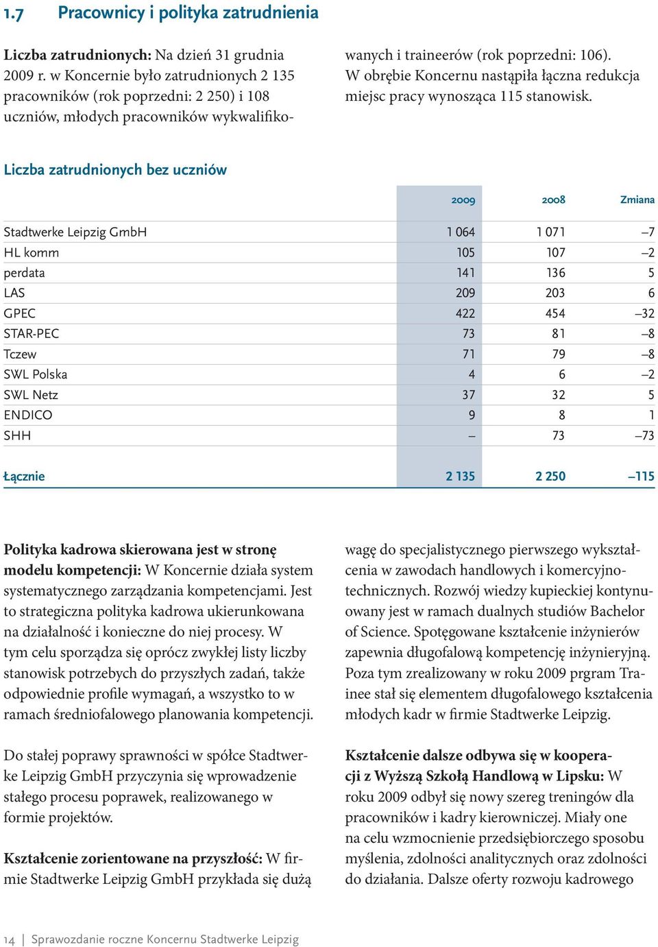 W obrębie Koncernu nastąpiła łączna redukcja miejsc pracy wynosząca 115 stanowisk.