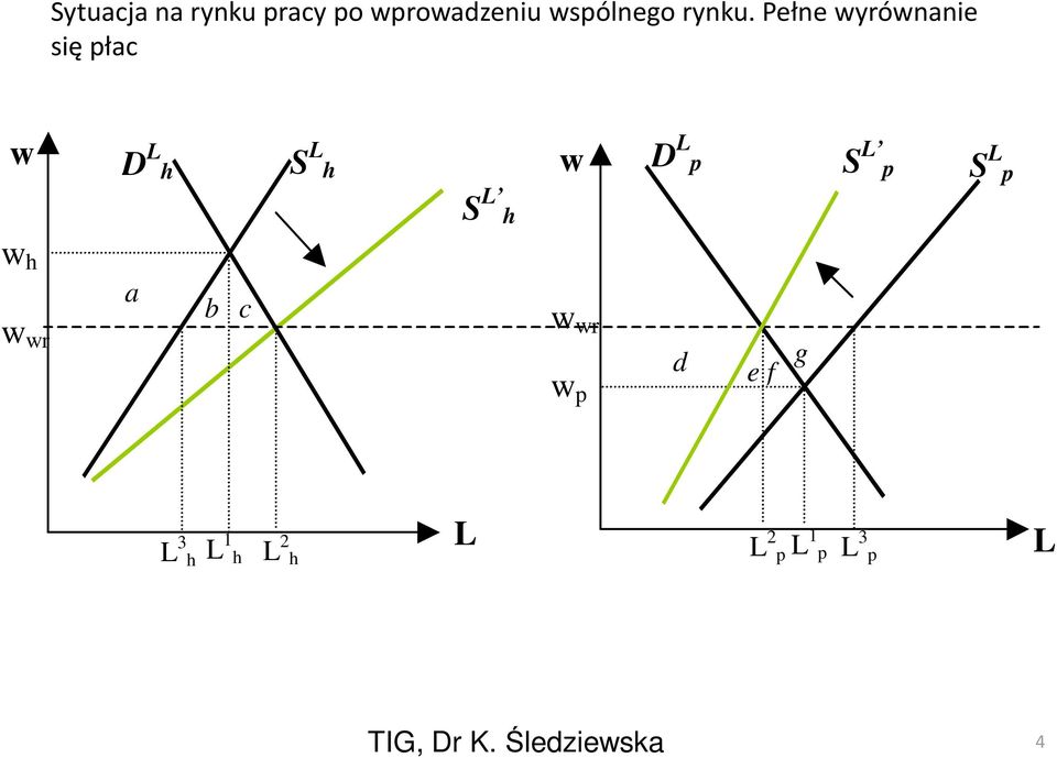 Pełne wyrównanie się płac w D L h S L h w D L p S L p