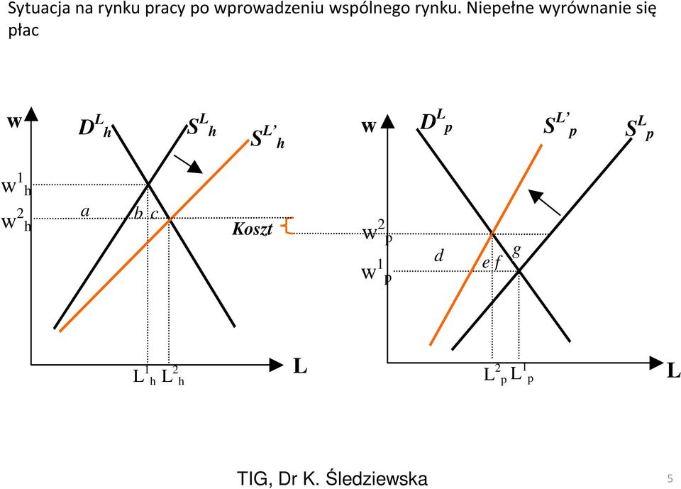 p S L p S L p w 1 h w 2 h a b c Koszt w 2 p w 1 p d e f