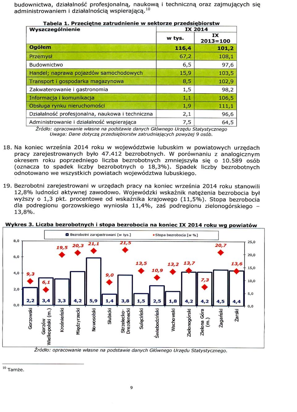 2013=100 Ogotem 116,4 101,2 Przemyst Budownictwo Handel; naprawa pojazdow samochodowych Transport i gospodarka magazynowa Zakwaterowanie i gastronomia Informacja i komunikacja 1,1 Obstuga rynku