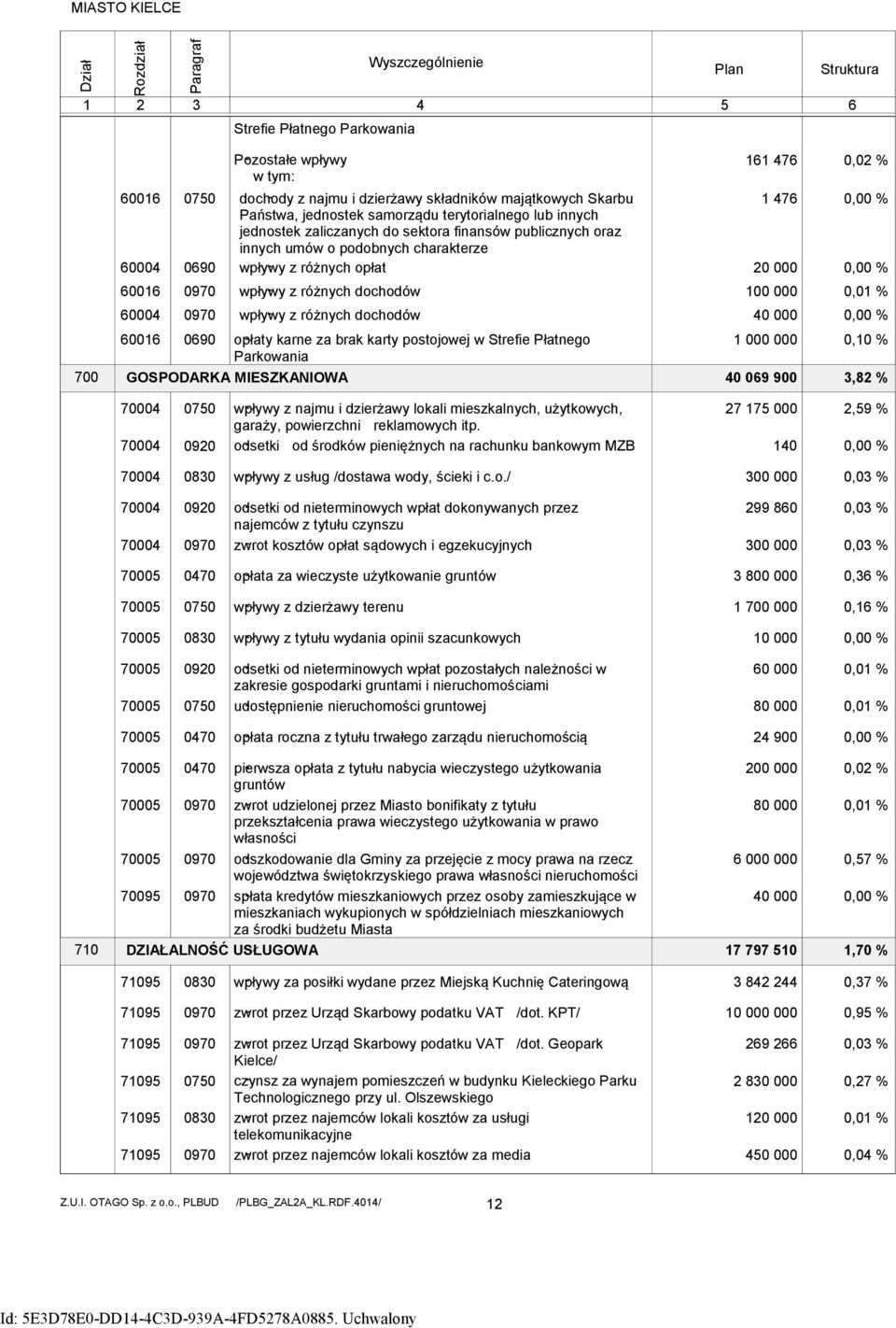 charakterze wpływy - z różnych opłat wpływy - z różnych dochodów wpływy - z różnych dochodów opłaty - karne za brak karty postojowej w Strefie Płatnego Parkowania GOSPODARKA MIESZKANIOWA 161 476 1