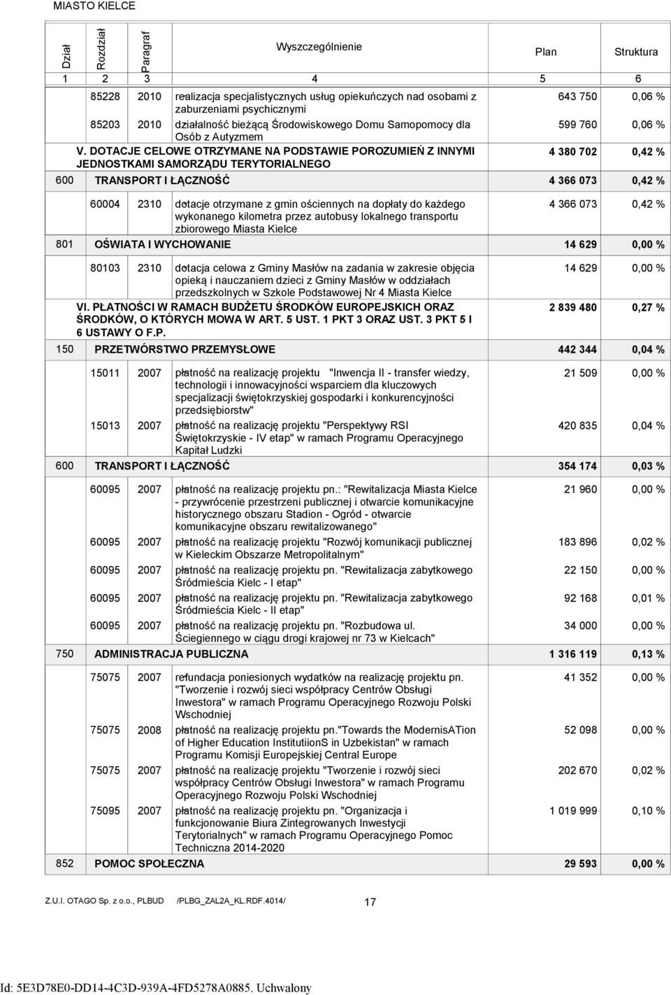 DOTACJE CELOWE OTRZYMANE NA PODSTAWIE POROZUMIEŃ Z INNYMI JEDNOSTKAMI SAMORZĄDU TERYTORIALNEGO TRANSPORT I ŁĄCZNOŚĆ 643 75 599 76 4 38 72 4 366 73,6 %,6 %,42 %,42 % 81 64 231 dotacje - otrzymane z