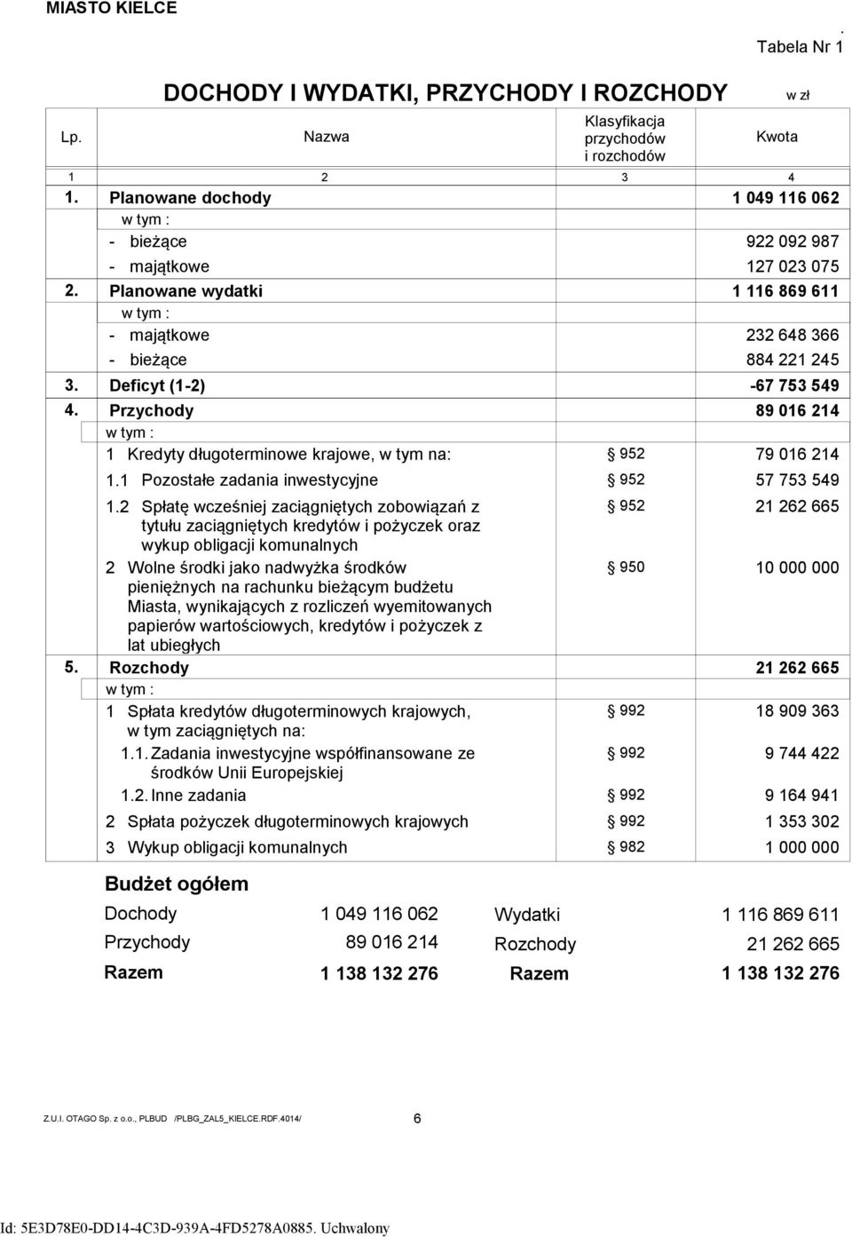 2 3 4 - majątkowe - bieżące Klasyfikacja przychodów i rozchodów 1 49 116 62 1 116 869 611 3. Deficyt (1-2) -67 753 549 Przychody w tym : 1 Kredyty długoterminowe krajowe, w tym na:. 1.1 Pozostałe zadania inwestycyjne.