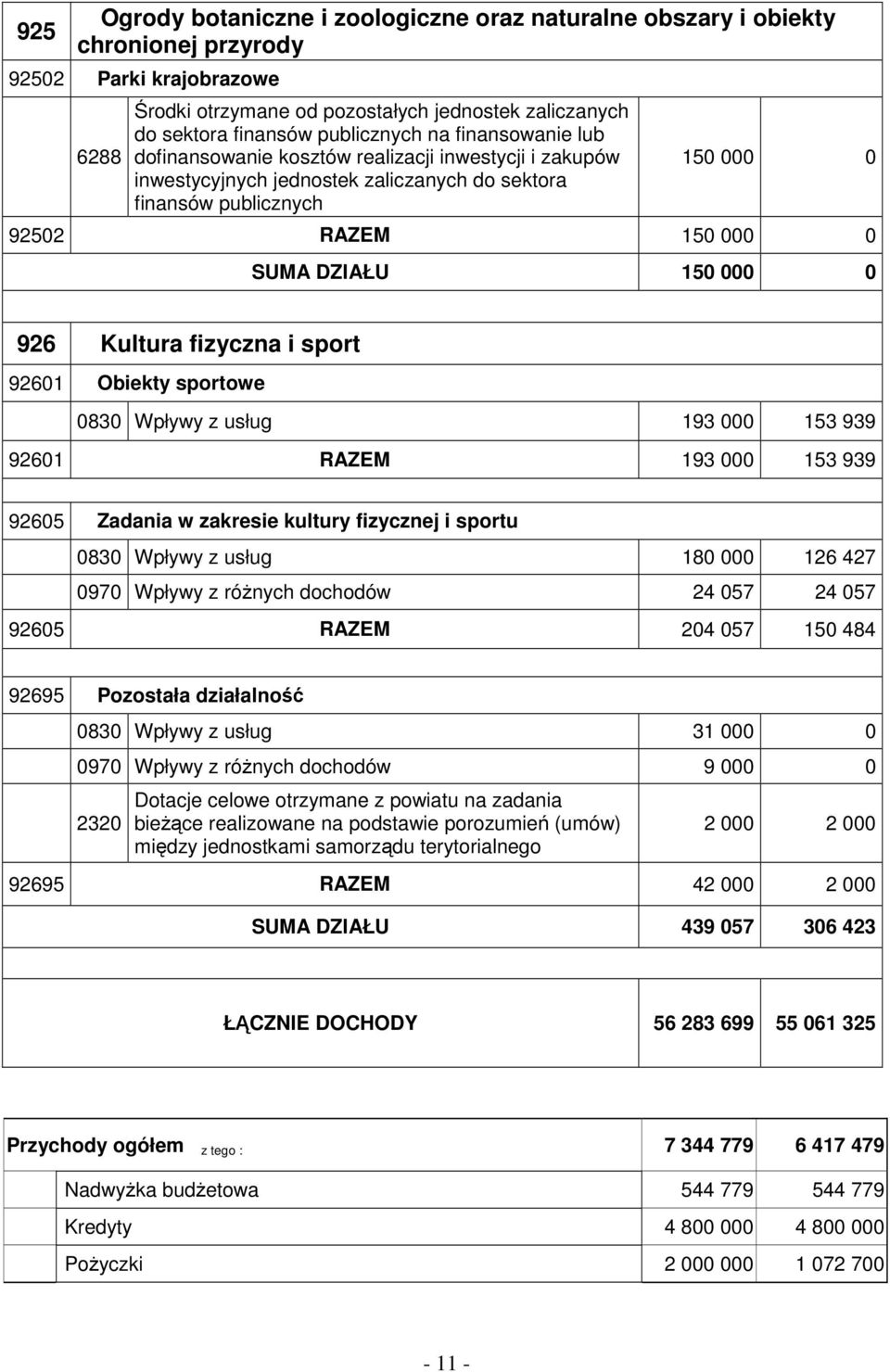 150 000 0 926 Kultura fizyczna i sport 92601 Obiekty sportowe 0830 Wpływy z usług 193 000 153 939 92601 RAZEM 193 000 153 939 92605 Zadania w zakresie kultury fizycznej i sportu 0830 Wpływy z usług