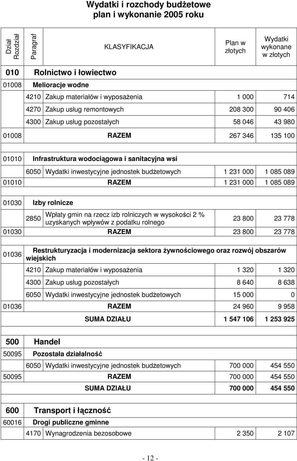 wsi 6050 Wydatki inwestycyjne jednostek budŝetowych 1 231 000 1 085 089 01010 RAZEM 1 231 000 1 085 089 01030 Izby rolnicze Wpłaty gmin na rzecz izb rolniczych w wysokości 2 % 2850 uzyskanych wpływów