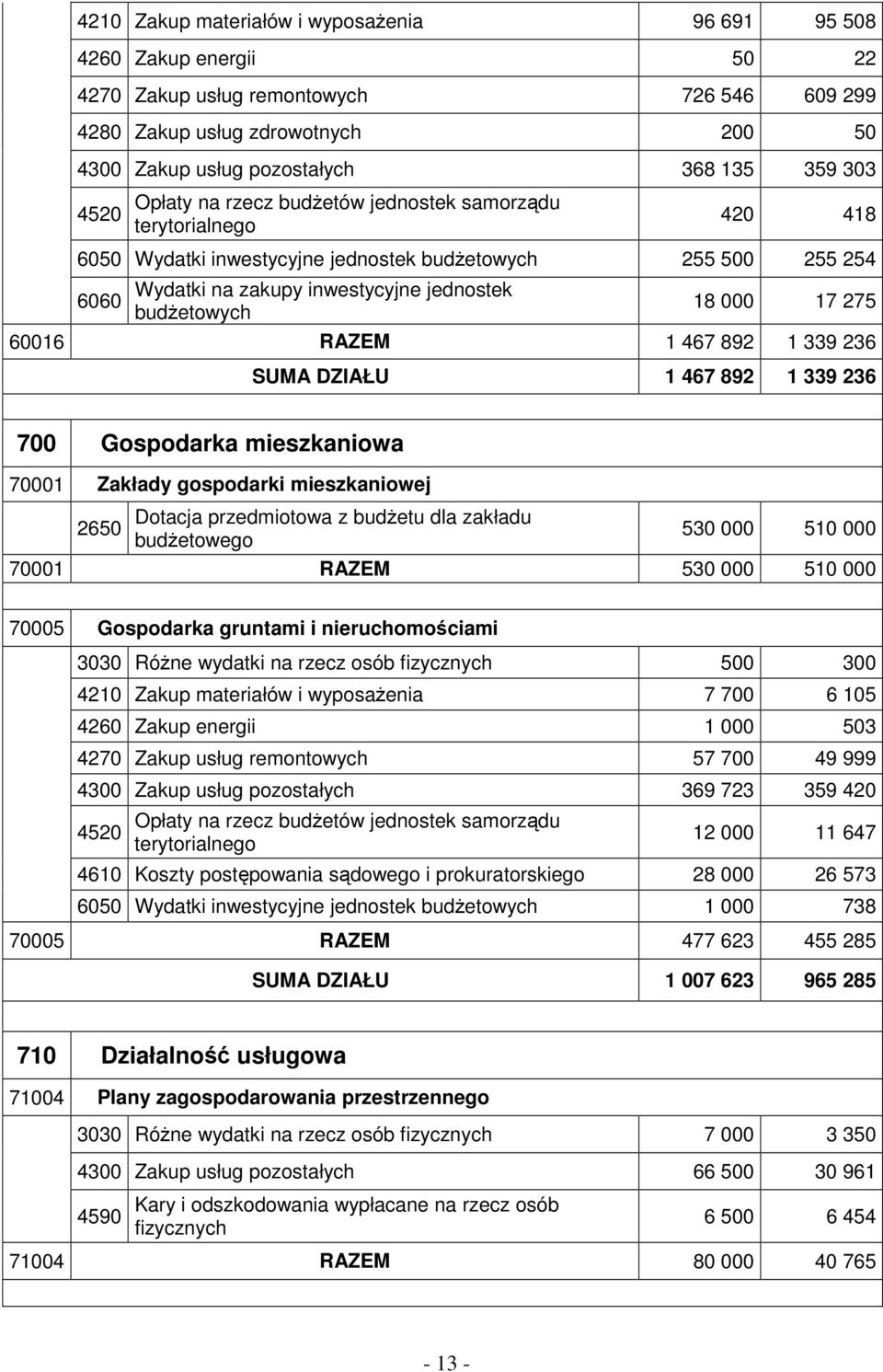 18 000 17 275 60016 RAZEM 1 467 892 1 339 236 SUMA DZIAŁU 1 467 892 1 339 236 700 Gospodarka mieszkaniowa 70001 Zakłady gospodarki mieszkaniowej 2650 Dotacja przedmiotowa z budŝetu dla zakładu