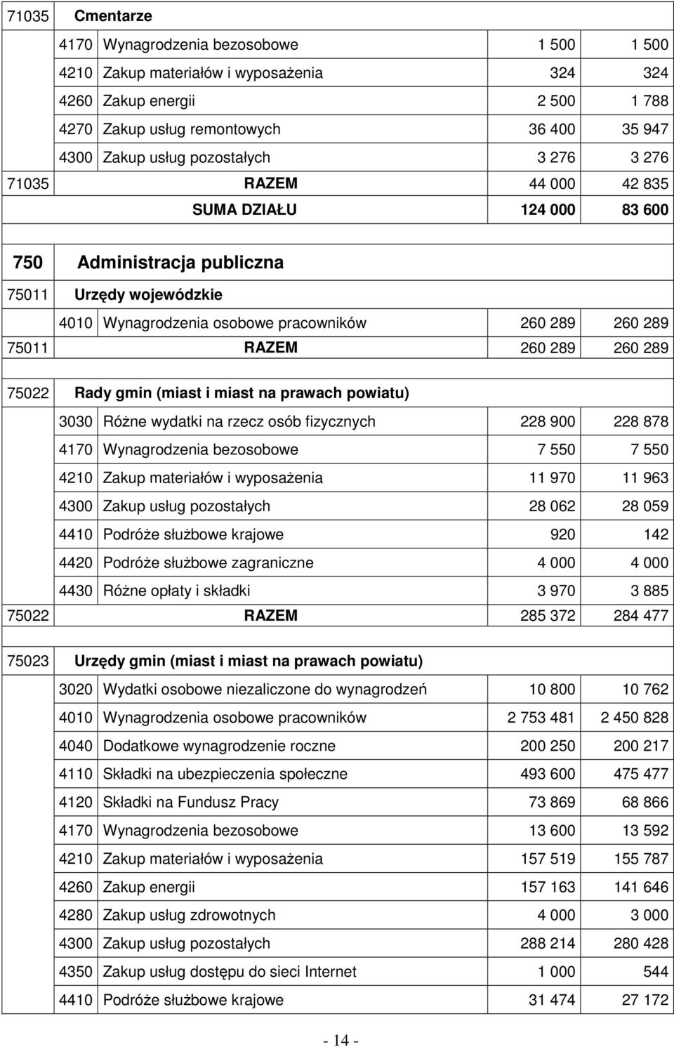 260 289 260 289 75022 Rady gmin (miast i miast na prawach powiatu) 3030 RóŜne wydatki na rzecz osób fizycznych 228 900 228 878 4170 Wynagrodzenia bezosobowe 7 550 7 550 4210 Zakup materiałów i