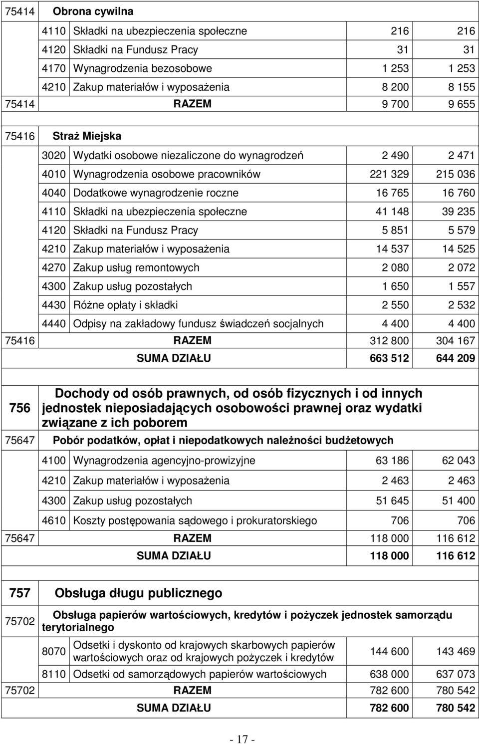 765 16 760 4110 Składki na ubezpieczenia społeczne 41 148 39 235 4120 Składki na Fundusz Pracy 5 851 5 579 4210 Zakup materiałów i wyposaŝenia 14 537 14 525 4270 Zakup usług remontowych 2 080 2 072