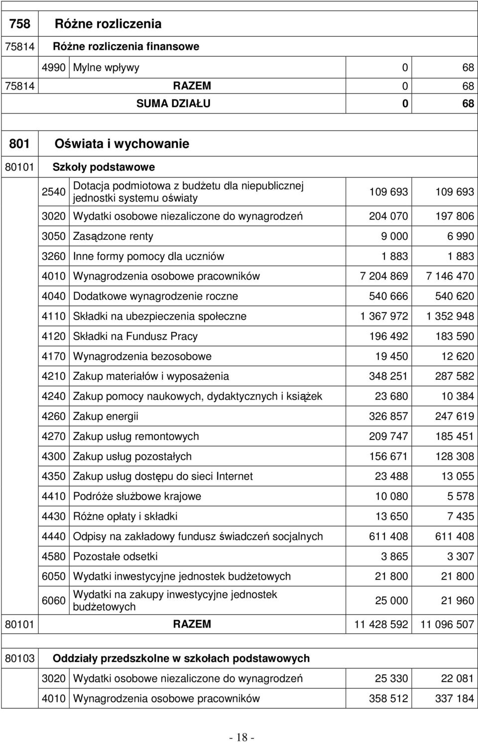 883 4010 Wynagrodzenia osobowe pracowników 7 204 869 7 146 470 4040 Dodatkowe wynagrodzenie roczne 540 666 540 620 4110 Składki na ubezpieczenia społeczne 1 367 972 1 352 948 4120 Składki na Fundusz