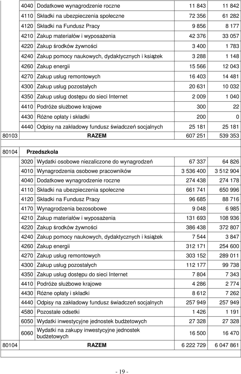 pozostałych 20 631 10 032 4350 Zakup usług dostępu do sieci Internet 2 009 1 040 4410 PodróŜe słuŝbowe krajowe 300 22 4430 RóŜne opłaty i składki 200 0 4440 Odpisy na zakładowy fundusz świadczeń