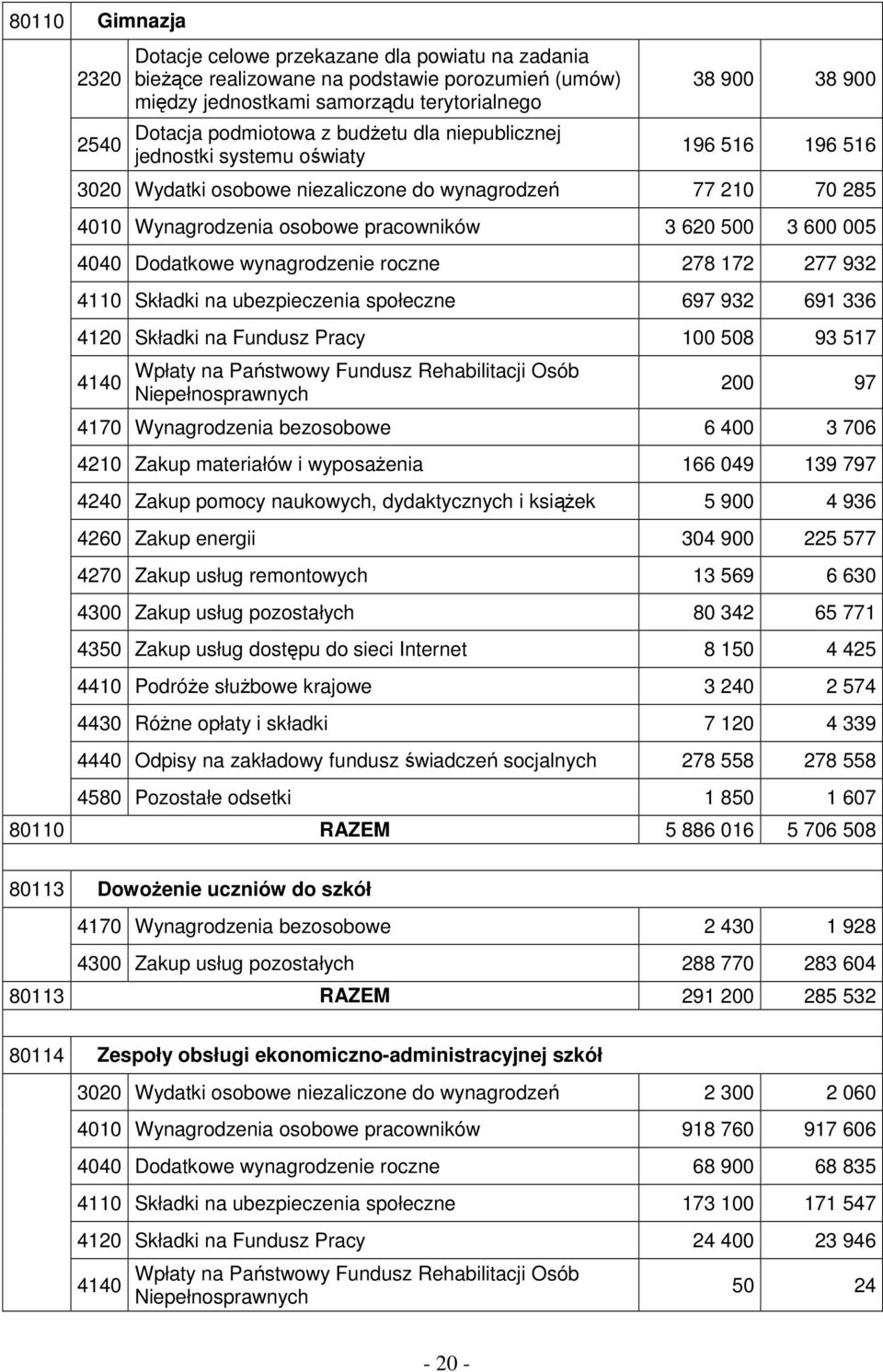 4040 Dodatkowe wynagrodzenie roczne 278 172 277 932 4110 Składki na ubezpieczenia społeczne 697 932 691 336 4120 Składki na Fundusz Pracy 100 508 93 517 4140 Wpłaty na Państwowy Fundusz Rehabilitacji