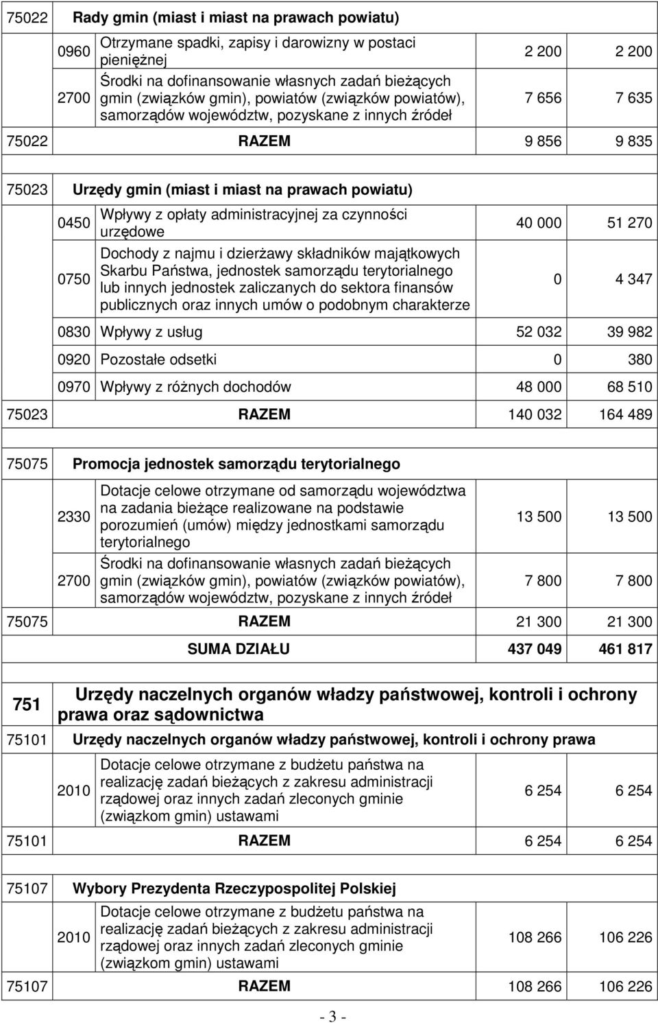 administracyjnej za czynności urzędowe Dochody z najmu i dzierŝawy składników majątkowych Skarbu Państwa, jednostek samorządu terytorialnego lub innych jednostek zaliczanych do sektora finansów