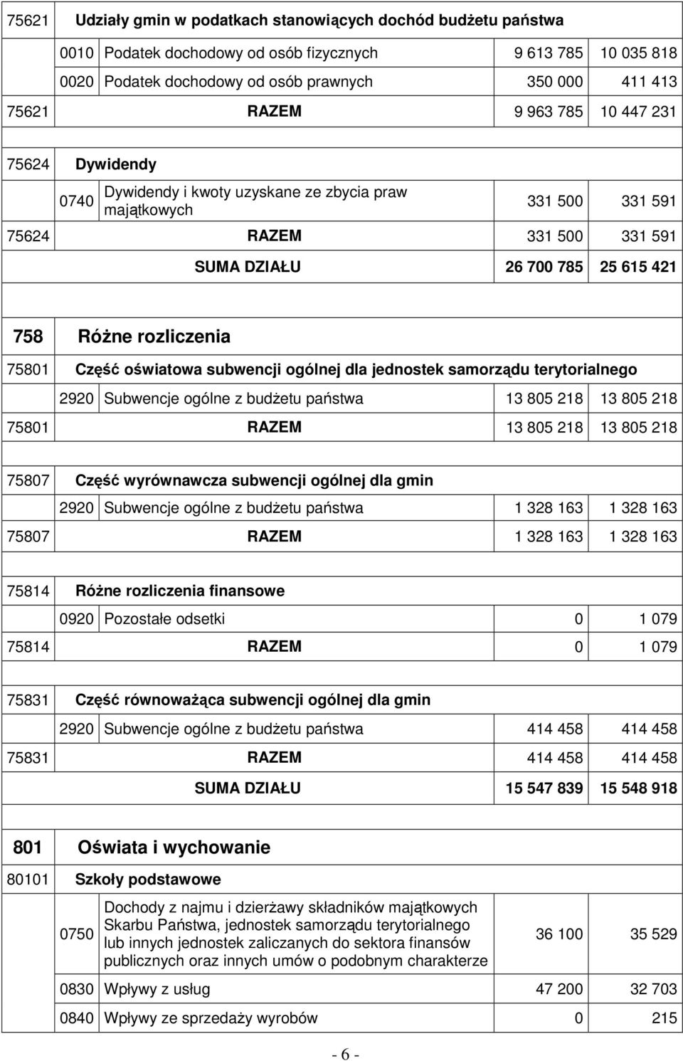 Część oświatowa subwencji ogólnej dla jednostek samorządu terytorialnego 2920 Subwencje ogólne z budŝetu państwa 13 805 218 13 805 218 75801 RAZEM 13 805 218 13 805 218 75807 Część wyrównawcza