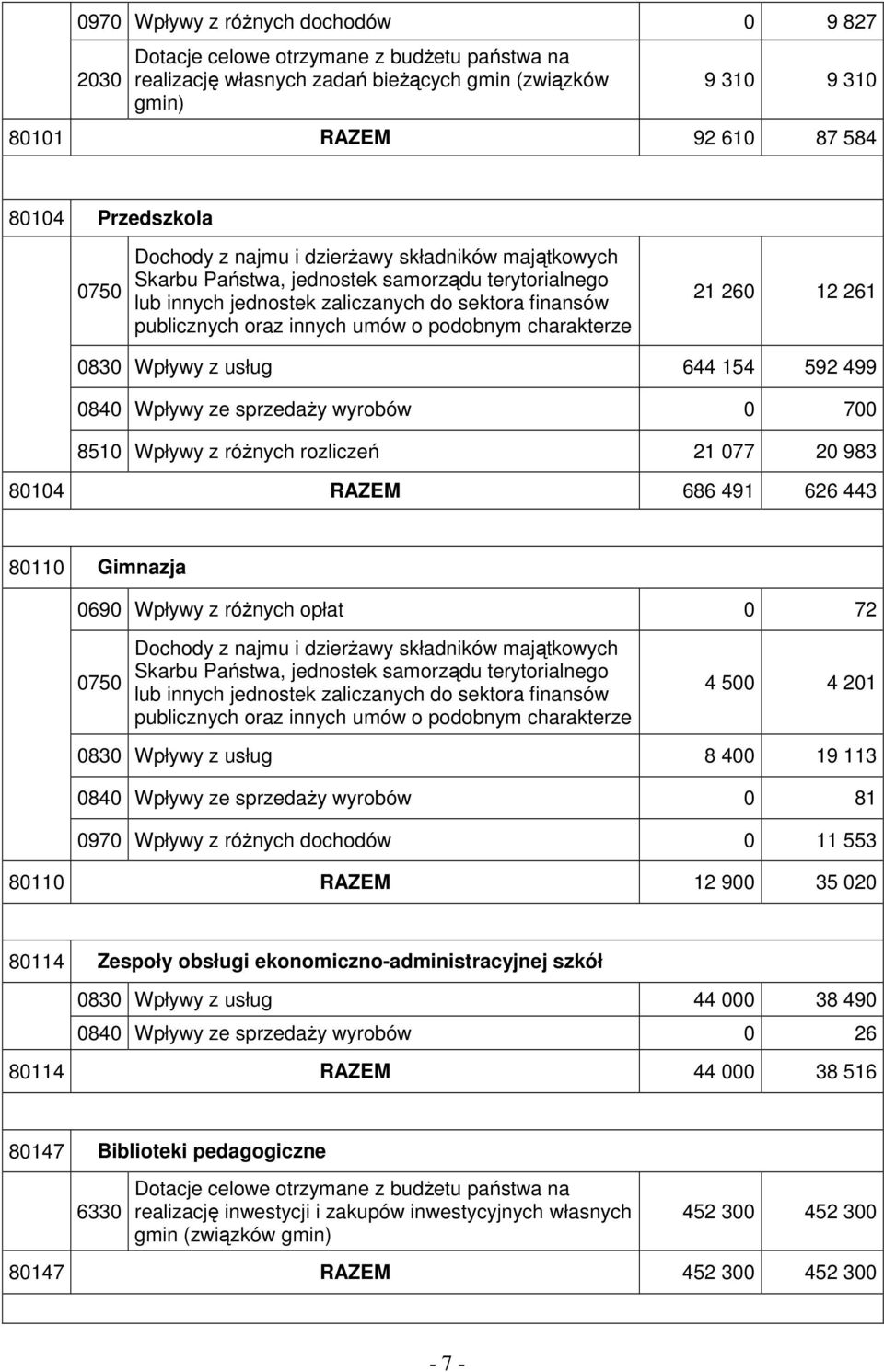 umów o podobnym charakterze 21 260 12 261 0830 Wpływy z usług 644 154 592 499 0840 Wpływy ze sprzedaŝy wyrobów 0 700 8510 Wpływy z róŝnych rozliczeń 21 077 20 983 80104 RAZEM 686 491 626 443 80110