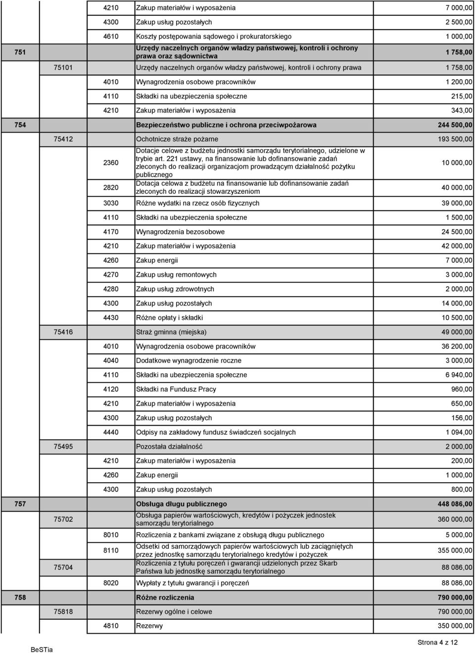 ubezpieczenia społeczne 215,00 4210 Zakup materiałów i wyposażenia 343,00 754 Bezpieczeństwo publiczne i ochrona przeciwpożarowa 244 500,00 75412 Ochotnicze straże pożarne 193 500,00 2360 2820