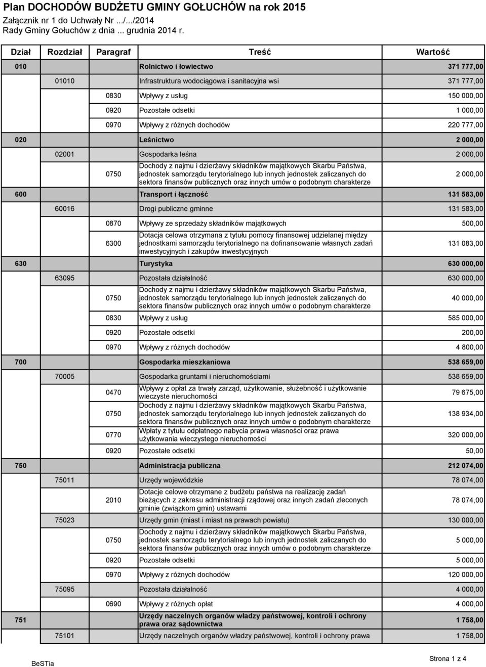 0970 Wpływy z różnych dochodów 220 777,00 020 Leśnictwo 2 000,00 02001 Gospodarka leśna 2 000,00 0750 Dochody z najmu i dzierżawy składników majątkowych Skarbu Państwa, jednostek samorządu