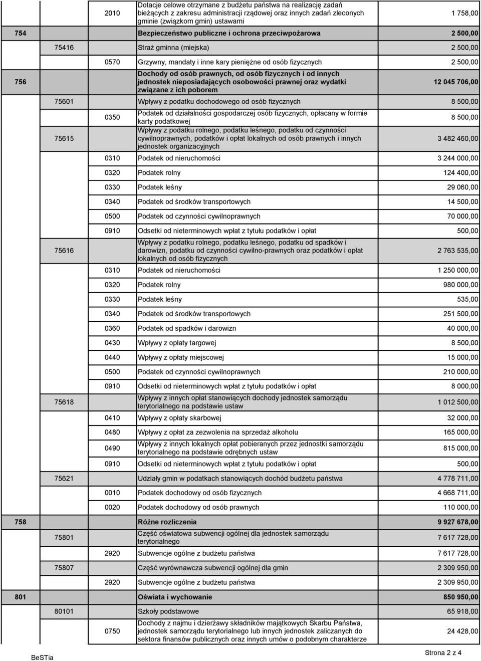 fizycznych i od innych jednostek nieposiadających osobowości prawnej oraz wydatki związane z ich poborem 12 045 706,00 75601 Wpływy z podatku dochodowego od osób fizycznych 8 500,00 75615 0350