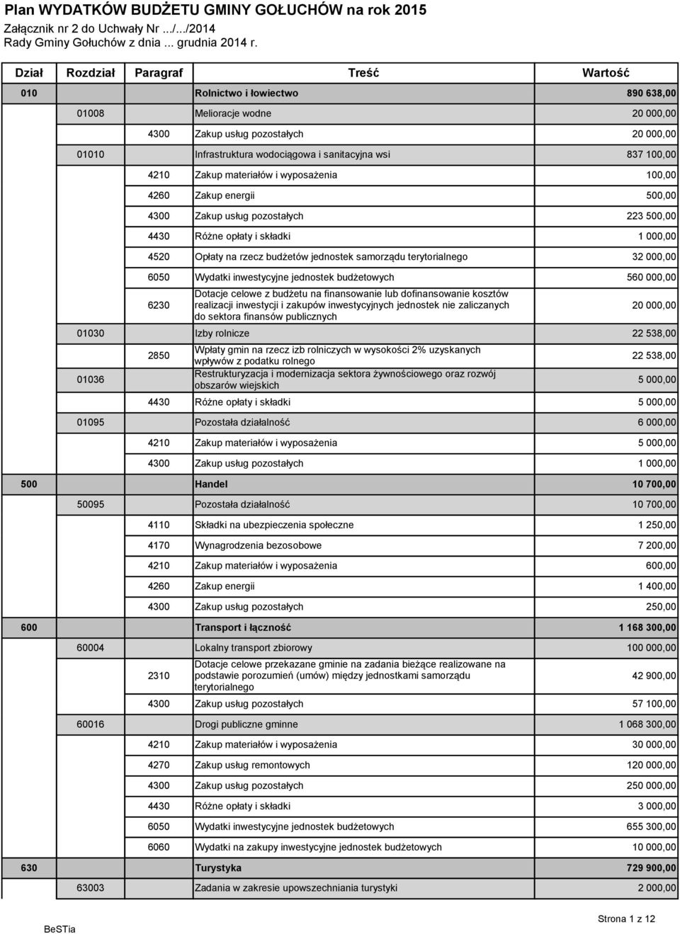 837 100,00 4210 Zakup materiałów i wyposażenia 100,00 4260 Zakup energii 500,00 4300 Zakup usług pozostałych 223 500,00 4430 Różne opłaty i składki 1 000,00 4520 Opłaty na rzecz budżetów jednostek