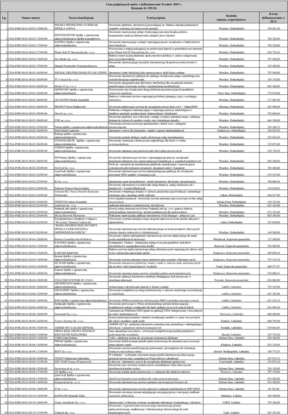 z o.o. 6 UDA-POIG.08.01.00-02-179/09-00 Qtarget Przemysław Dziemieszkiewicz Lista podpisanych umów o dofinansowanie II nabór 2009 r. Działanie 8.